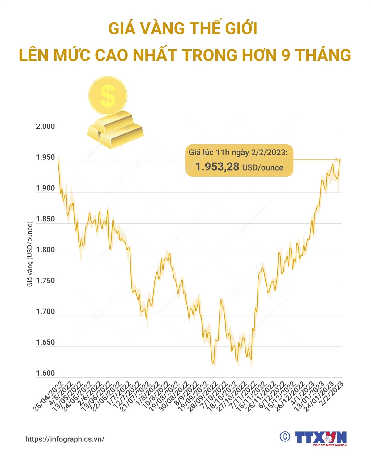 Giá vàng thế giới lên mức cao nhất trong hơn 9 tháng