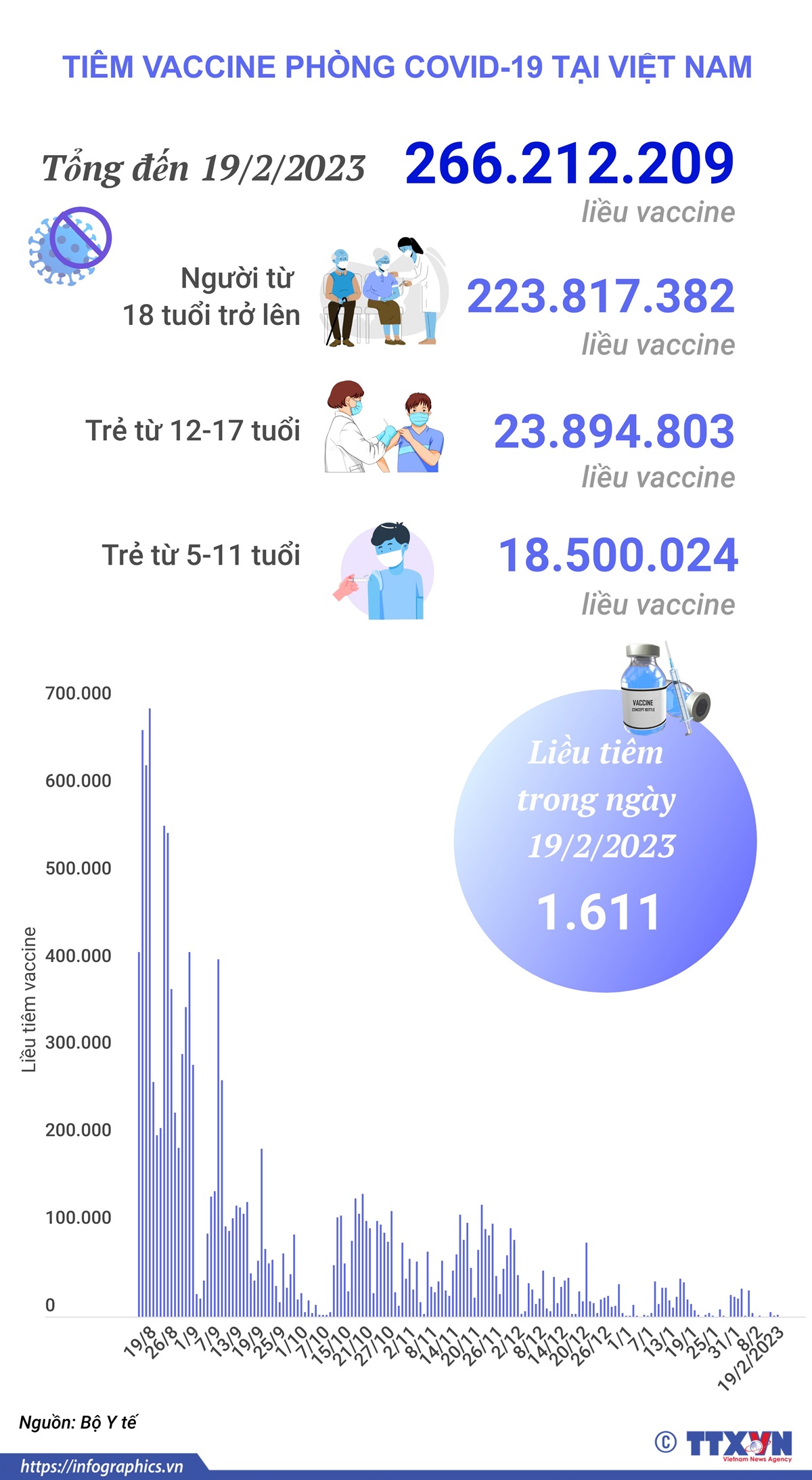 Tình hình tiêm vaccine phòng COVID-19 tại Việt Nam tính đến hết ngày 19/2/2023