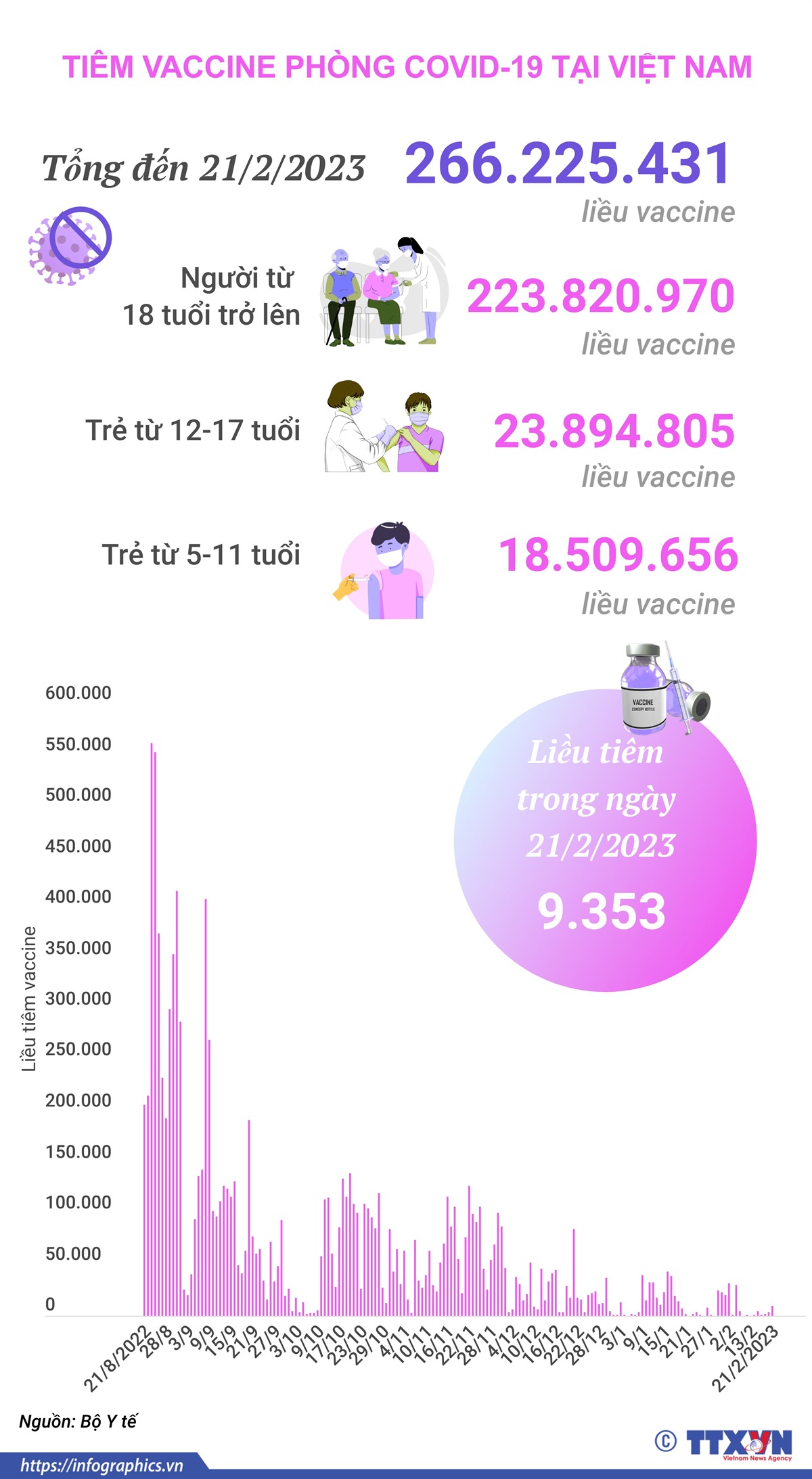 Tình hình tiêm vaccine phòng COVID-19 tại Việt Nam tính đến hết ngày 22/2/2023