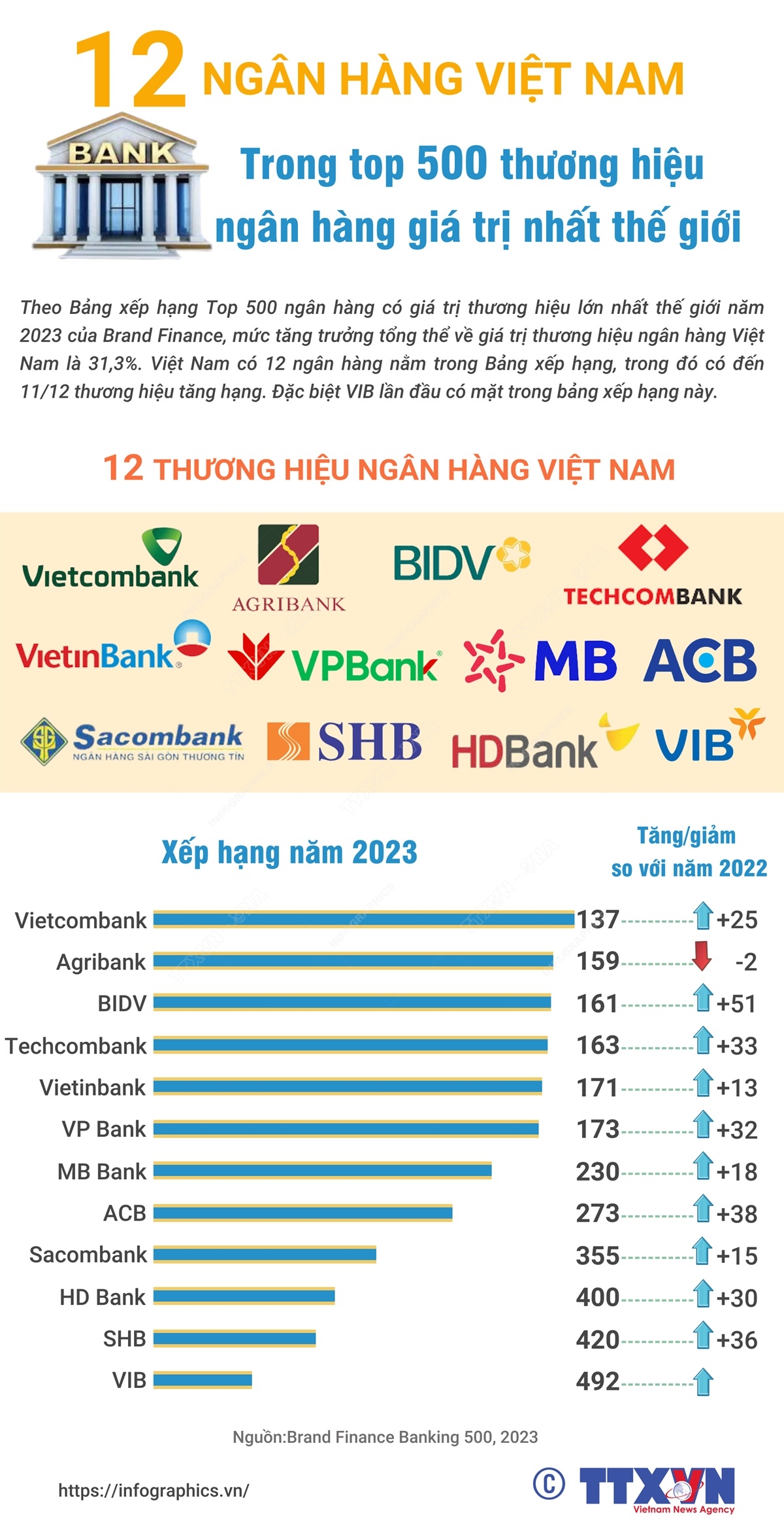 12 ngân hàng Việt Nam trong top 500 thương hiệu ngân hàng giá trị nhất thế giới