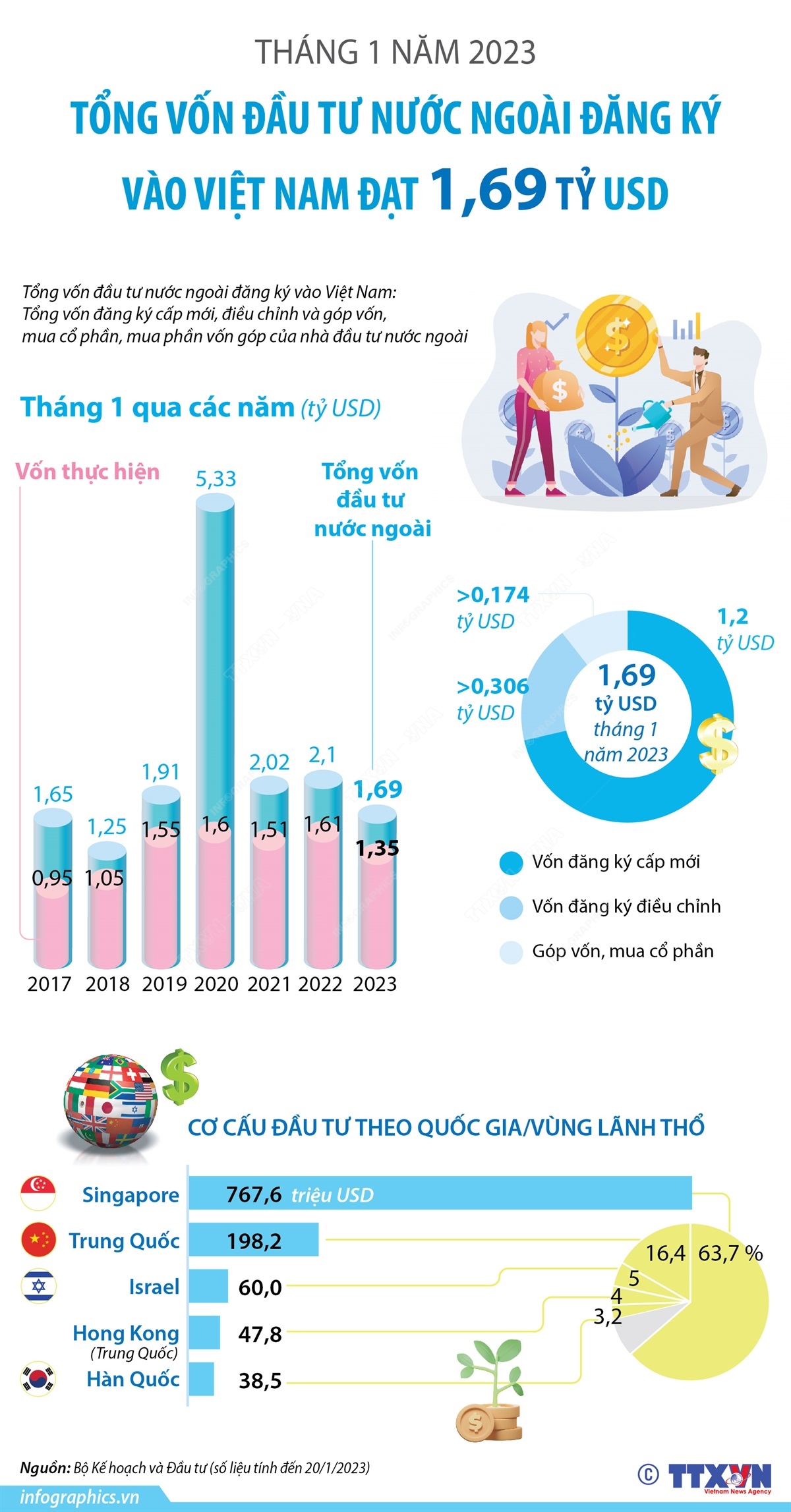 Tháng 1 năm 2023: Tổng vốn đầu tư nước ngoài đăng ký vào Việt Nam đạt 1,69 tỷ USD