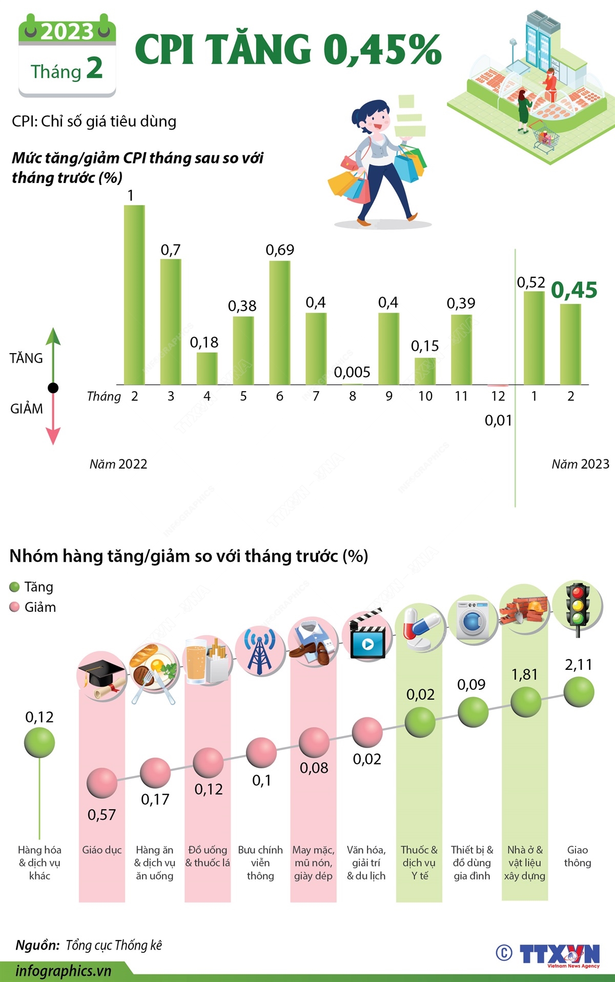 CPI tháng 2/2023 tăng 0,45%