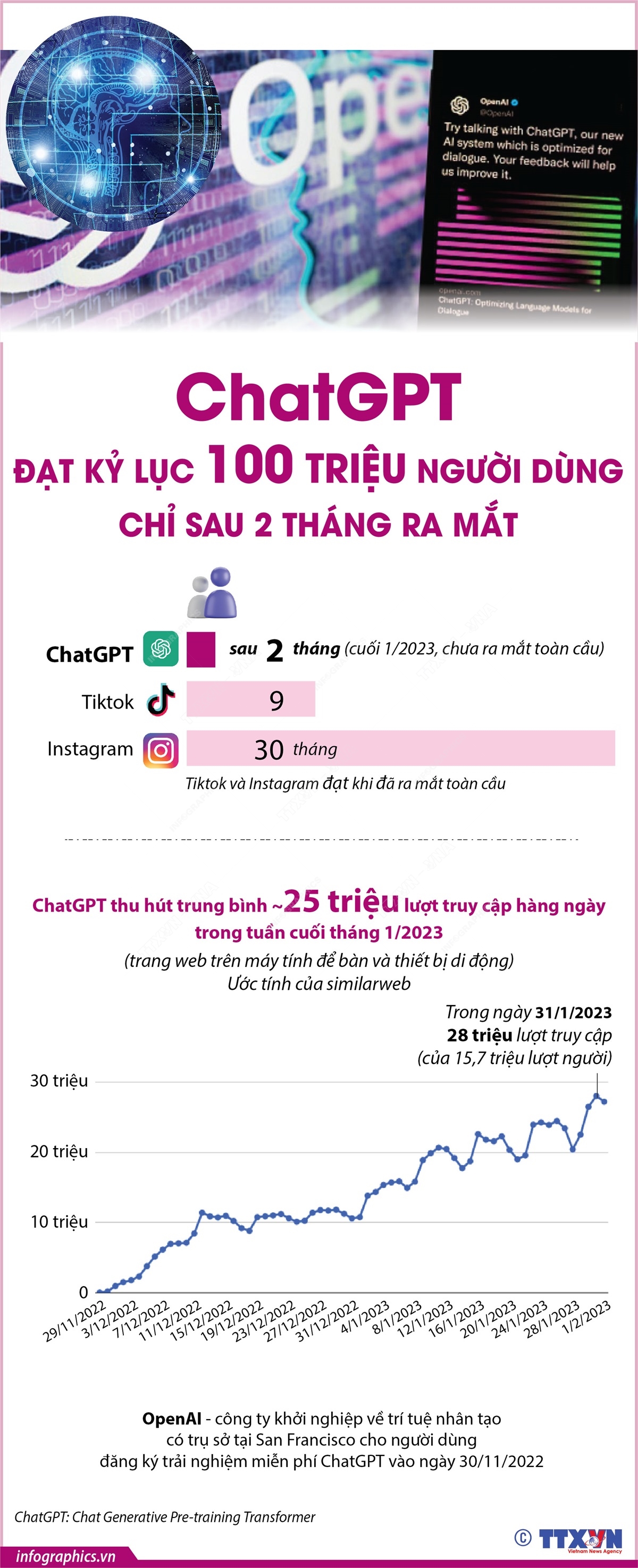 ChatGPT đạt kỷ lục 100 triệu người dùng chỉ sau 2 tháng ra mắt