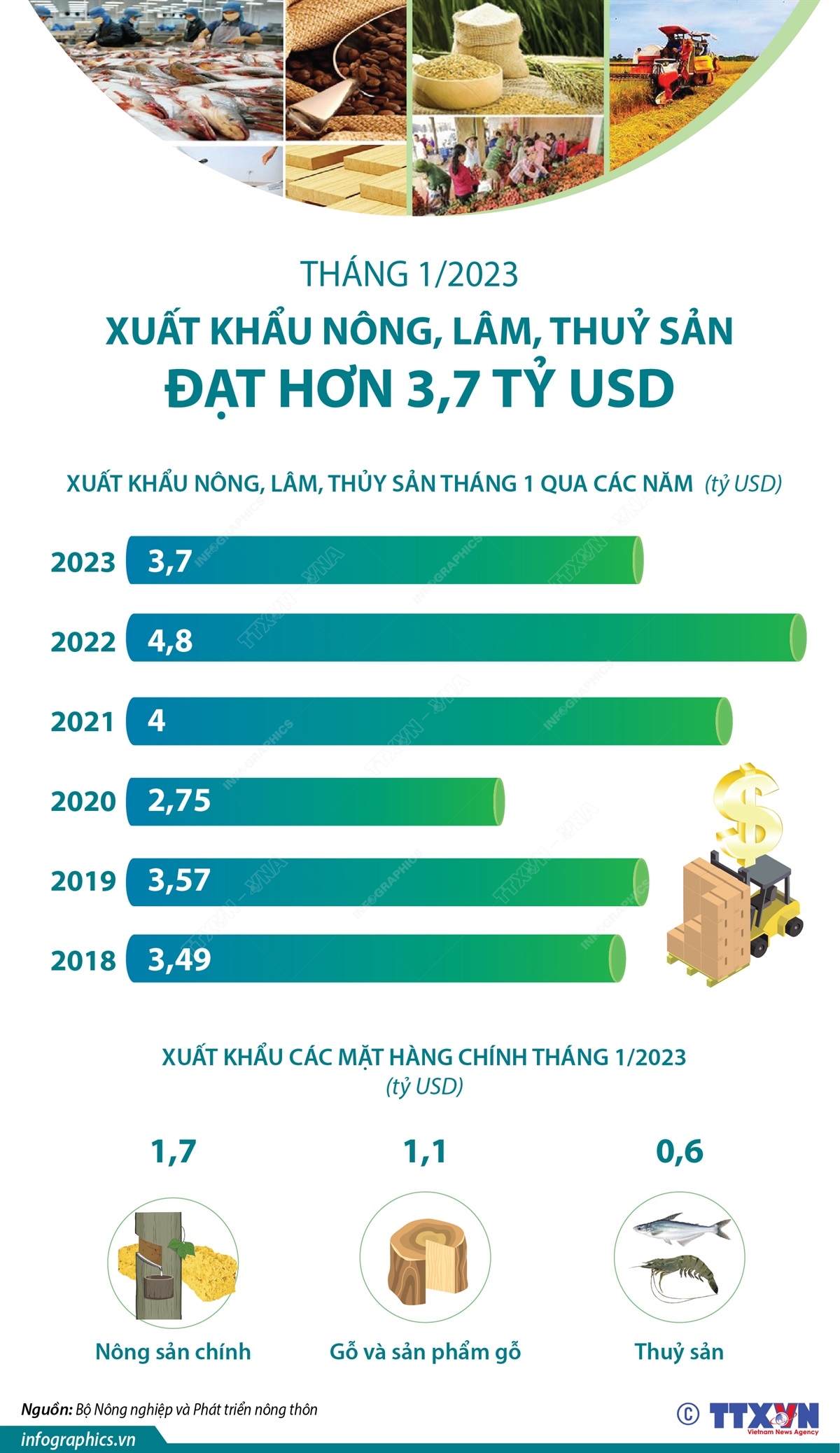 Tháng 1/2023: Xuất khẩu nông, lâm, thủy sản đạt hơn 3,7 tỷ USD