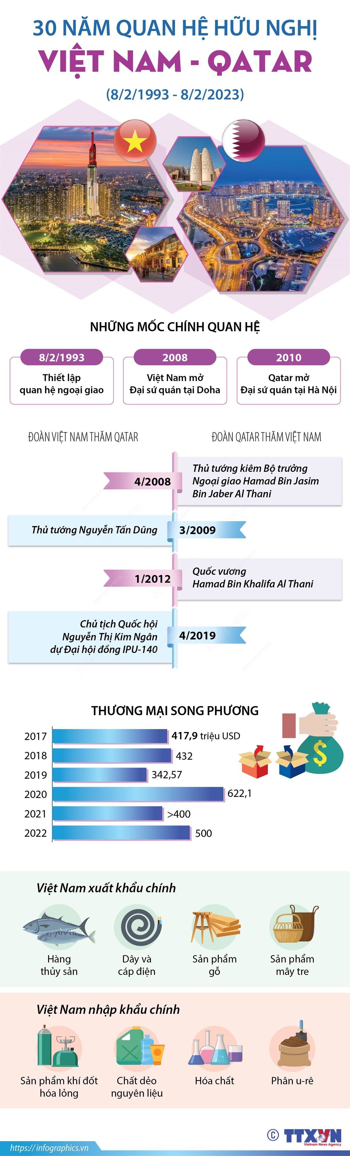 30 năm quan hệ hữu nghị Việt Nam - Qatar (8/2/1993 - 8/2/2023)
