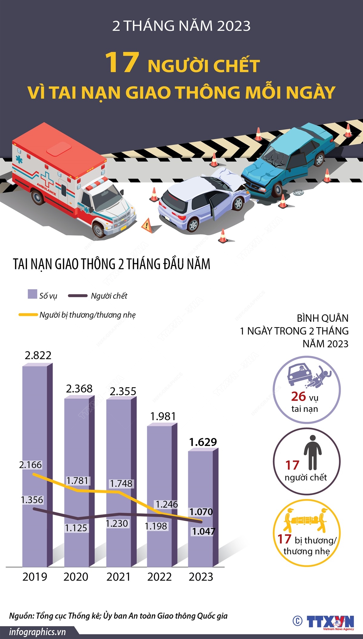 2 tháng năm 2023: 17 người chết vì tai nạn giao thông mỗi ngày