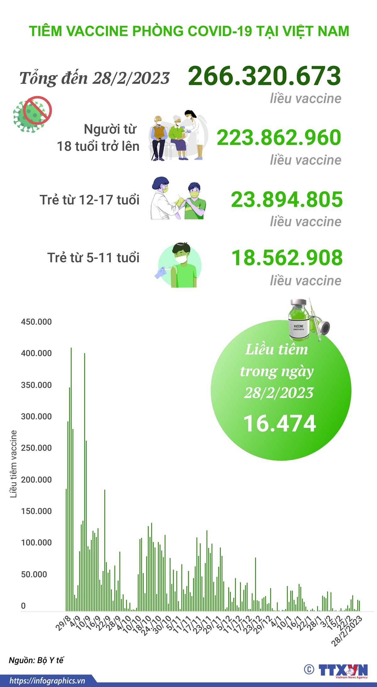 Hơn 266,320 triệu liều vaccine phòng COVID-19 đã được tiêm tại Việt Nam