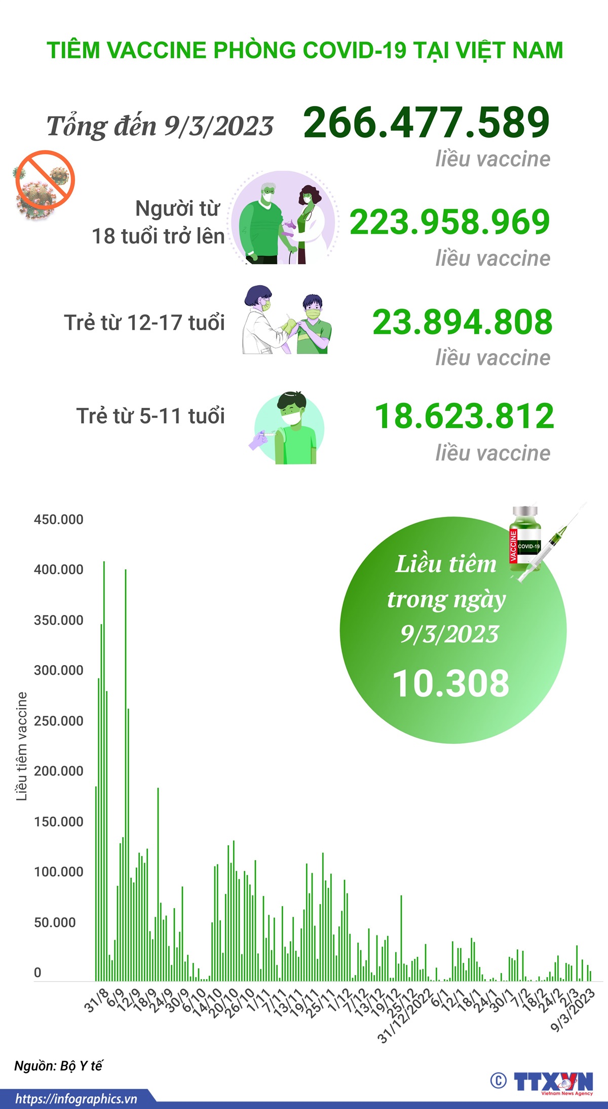 Hơn 266,477 triệu liều vaccine phòng COVID-19 đã được tiêm tại Việt Nam