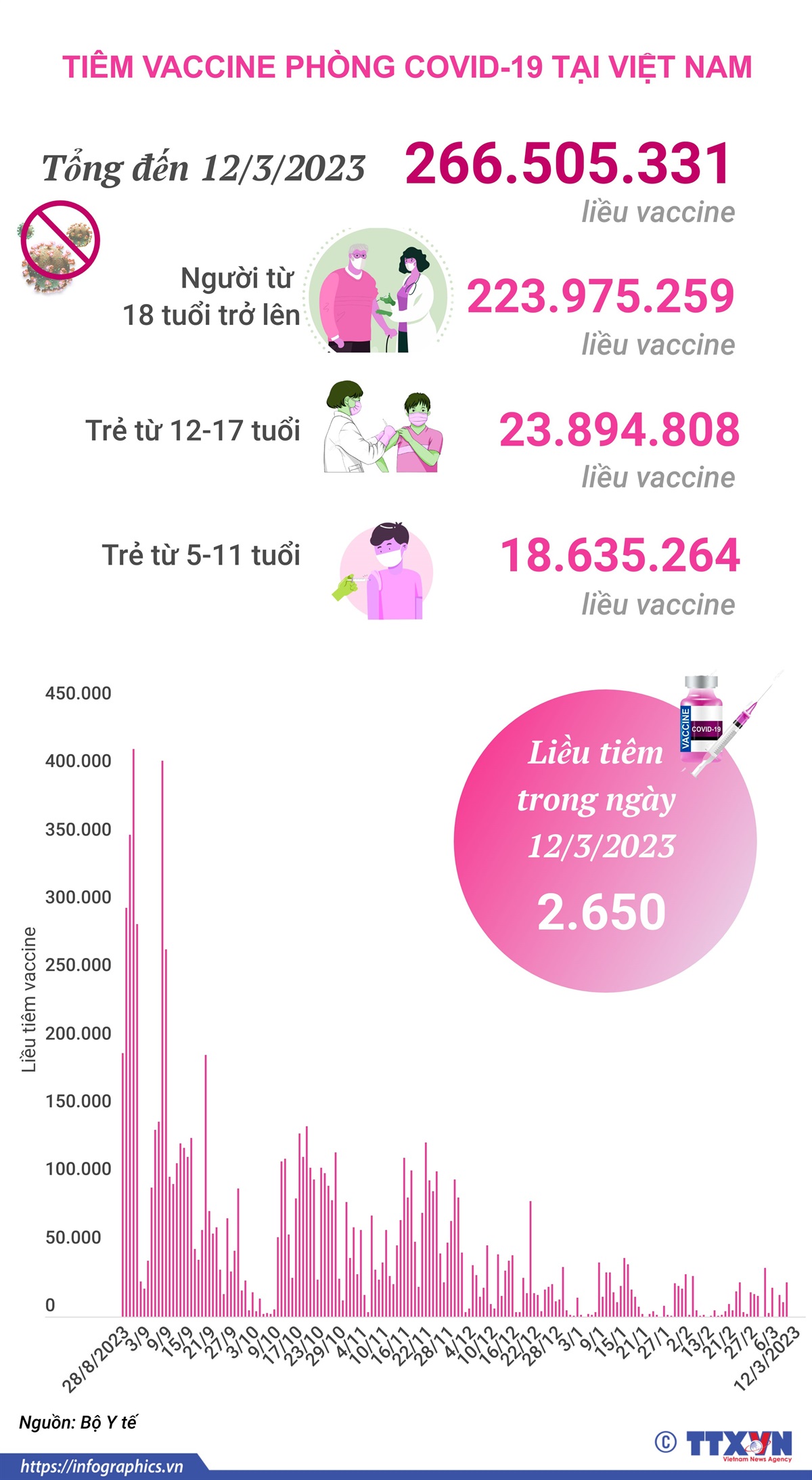 Hơn 266,505 triệu liều vaccine phòng COVID-19 đã được tiêm tại Việt Nam
