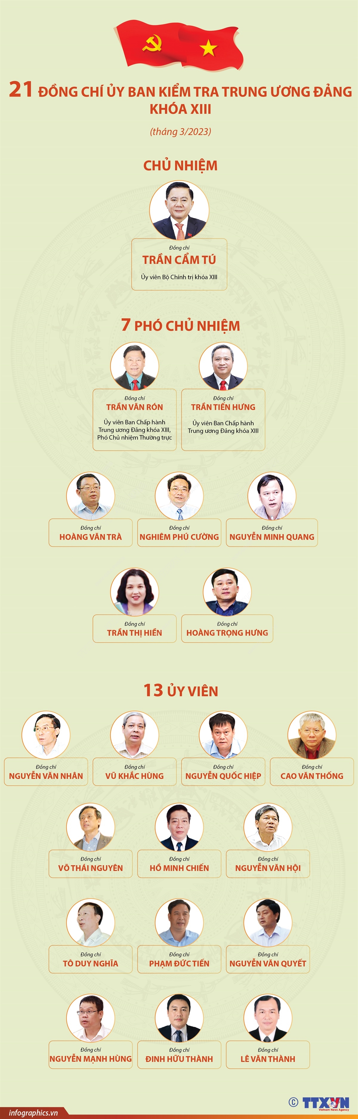 21 đồng chí trong Ủy ban Kiểm tra Trung ương Đảng khóa XIII (tháng 3/2023)