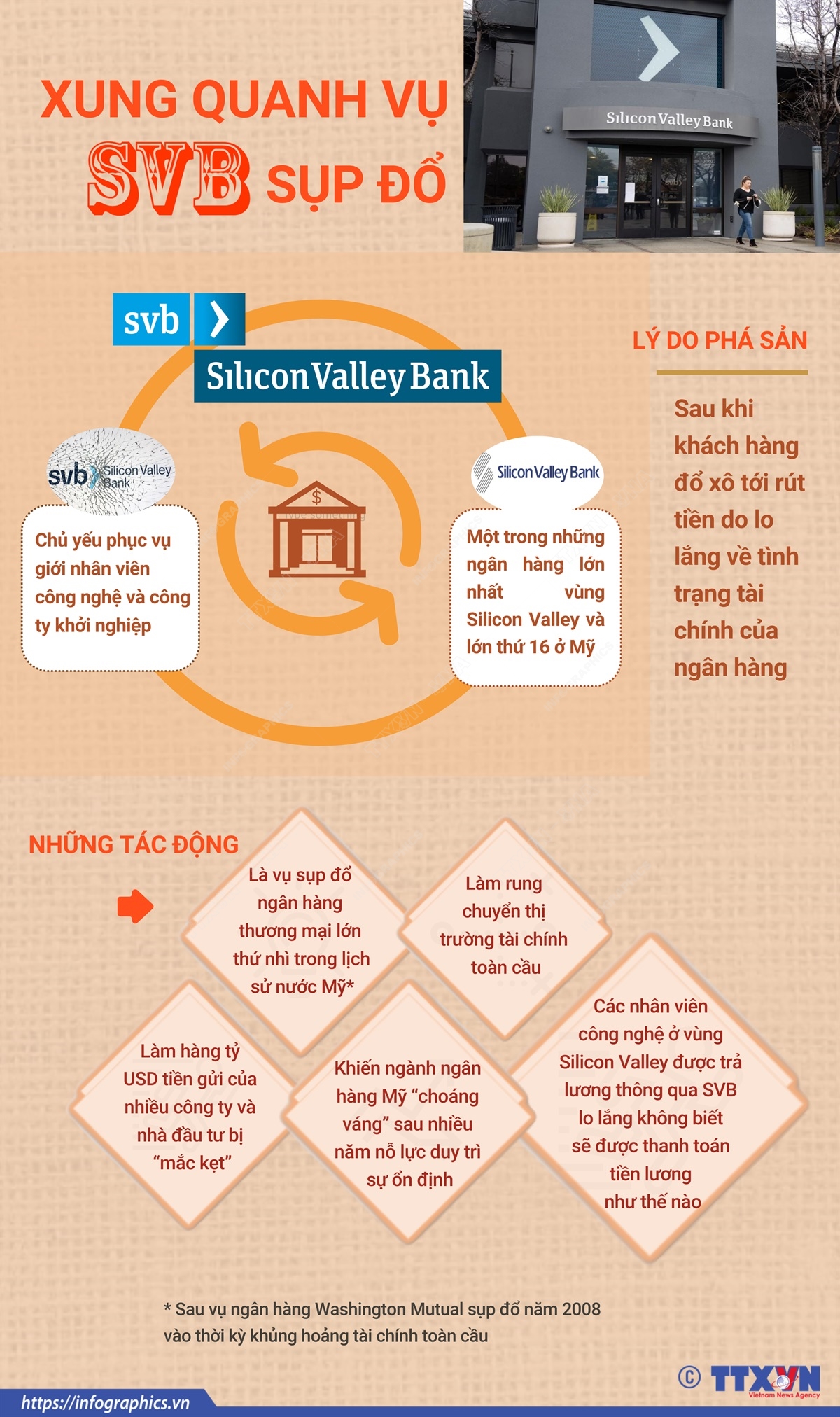 Xung quanh vụ SVB sụp đổ