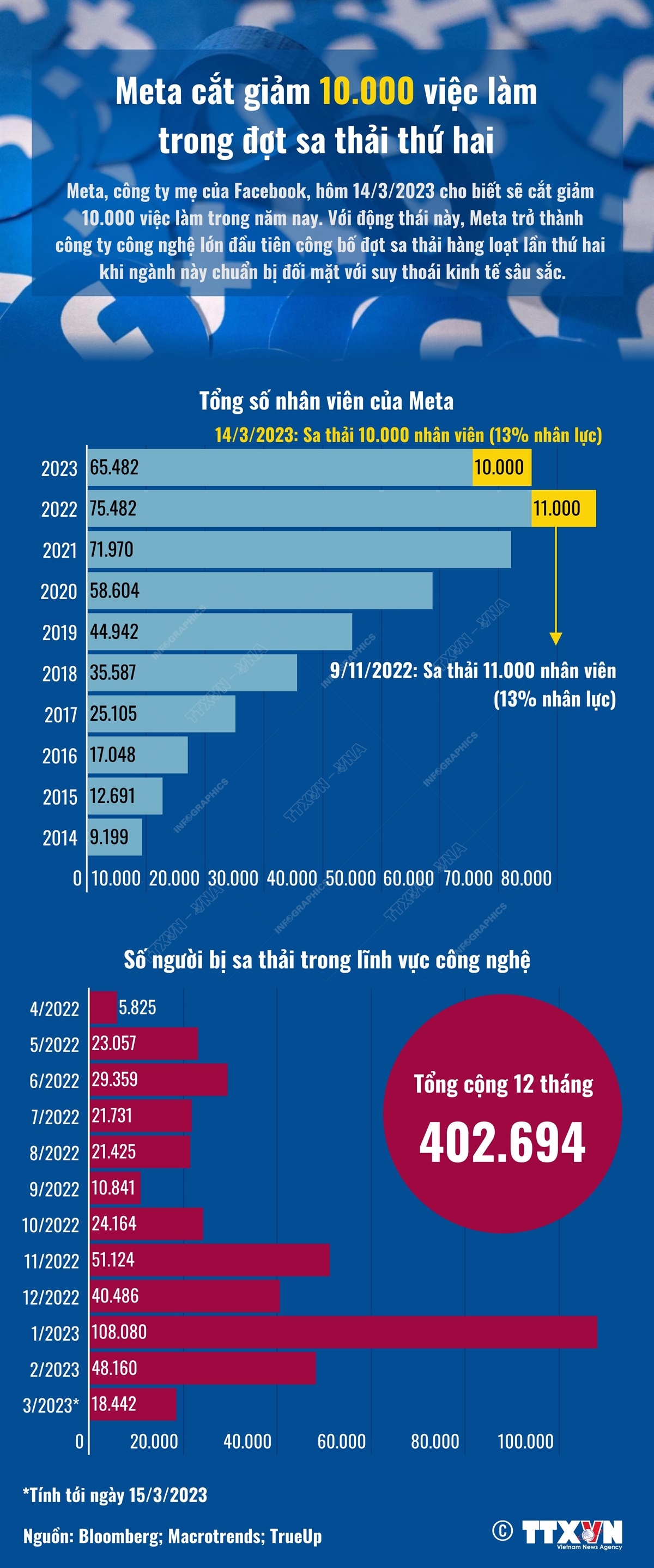 Meta cắt giảm 10.000 việc làm trong đợt sa thải thứ hai