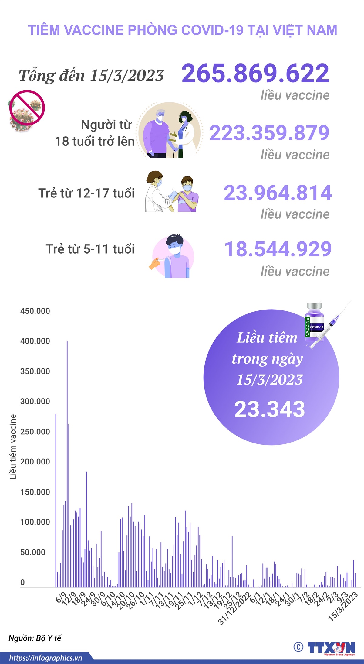 Tình hình tiêm vaccine phòng COVID-19 tại Việt Nam tính đến hết ngày 15/3/2023