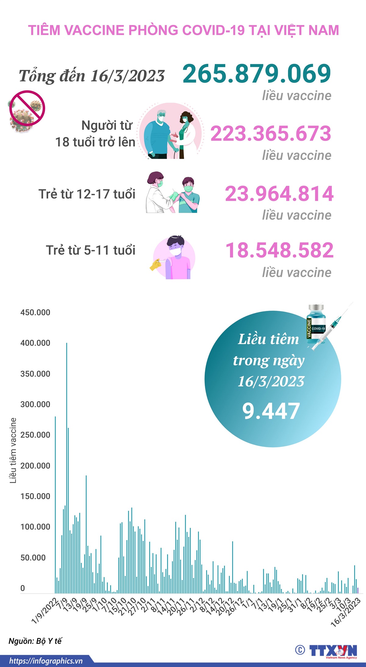 Tình hình tiêm vaccine phòng COVID-19 tại Việt Nam tính đến hết ngày 16/3/2023