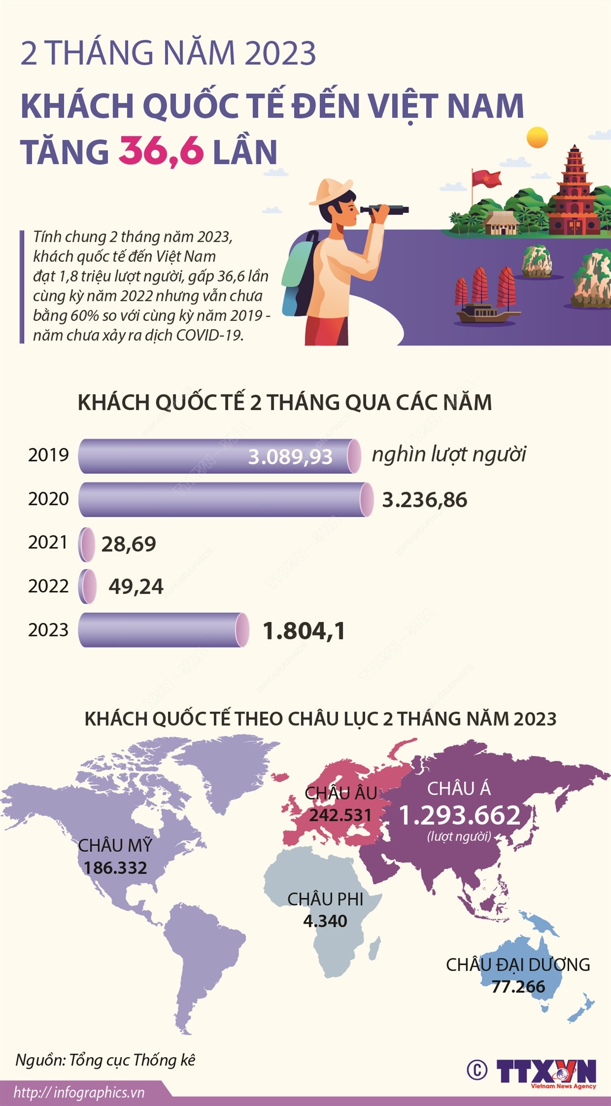2 tháng năm 2023: Khách quốc tế đến Việt Nam tăng 36,6 lần