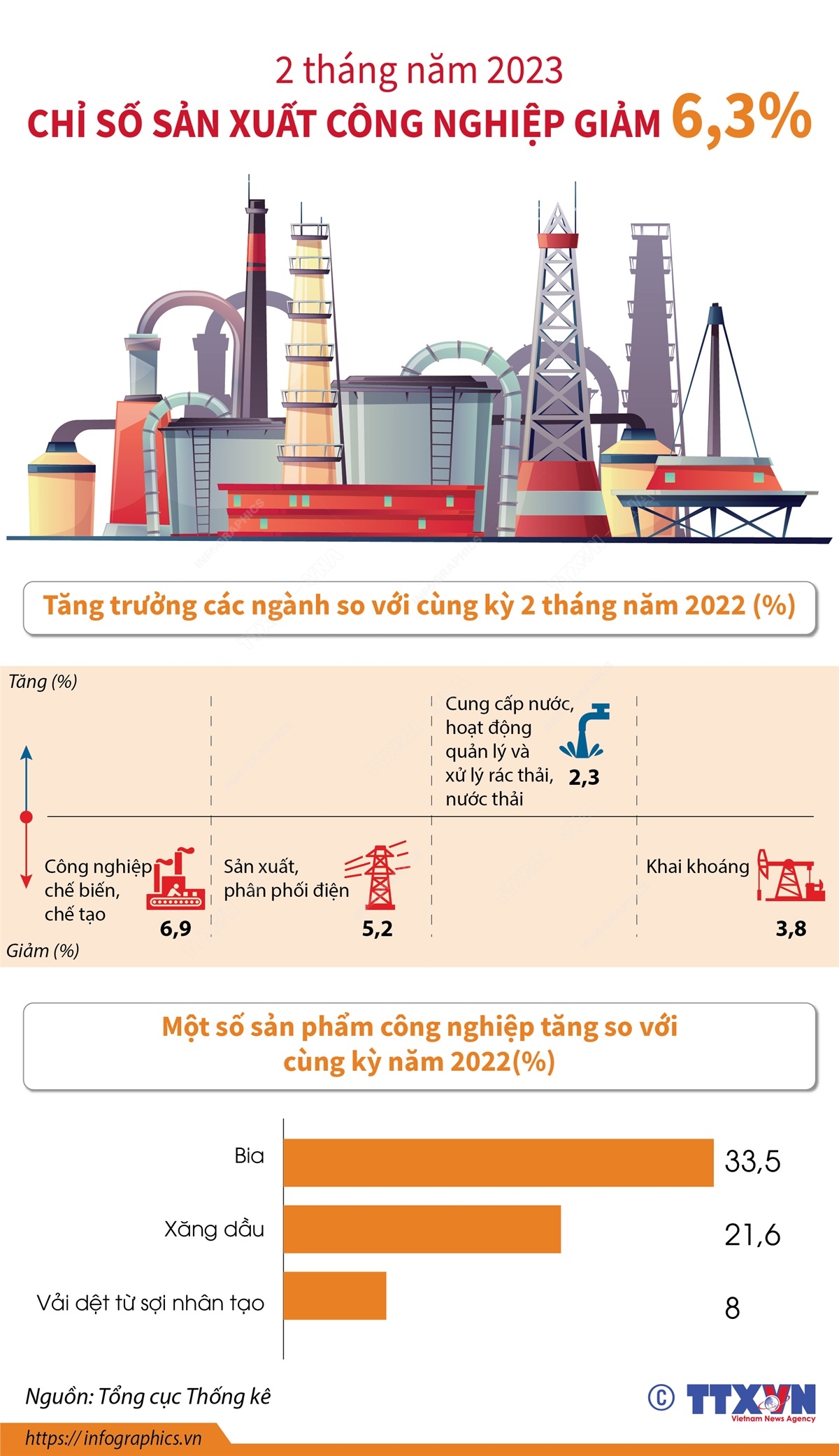 2 tháng năm 2023: Chỉ số sản xuất công nghiệp giảm 6,3%