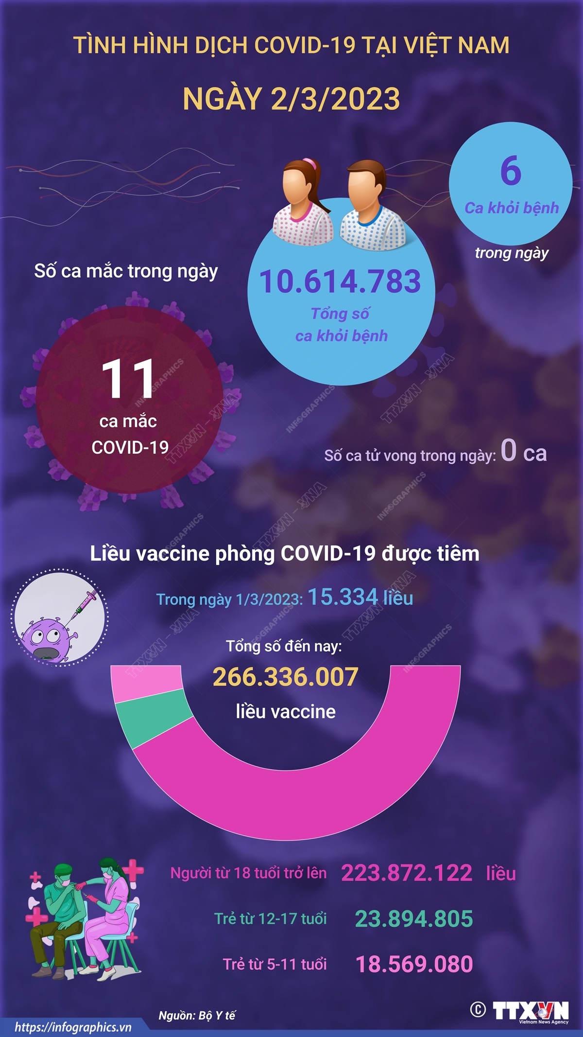 Ngày 2/3/2023: Có 11 ca COVID-19 mới, 6 F0 khỏi bệnh