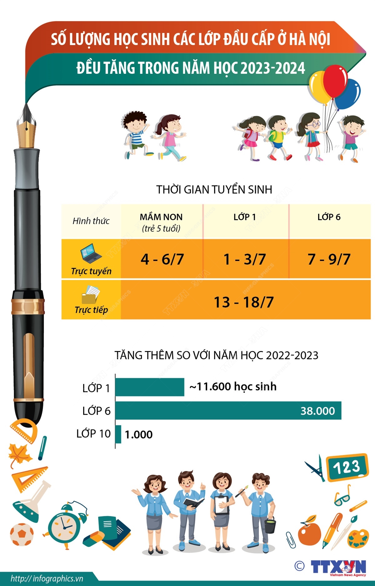 Số lượng học sinh các lớp đầu cấp ở Hà Nội đều tăng trong năm học 2023-2024