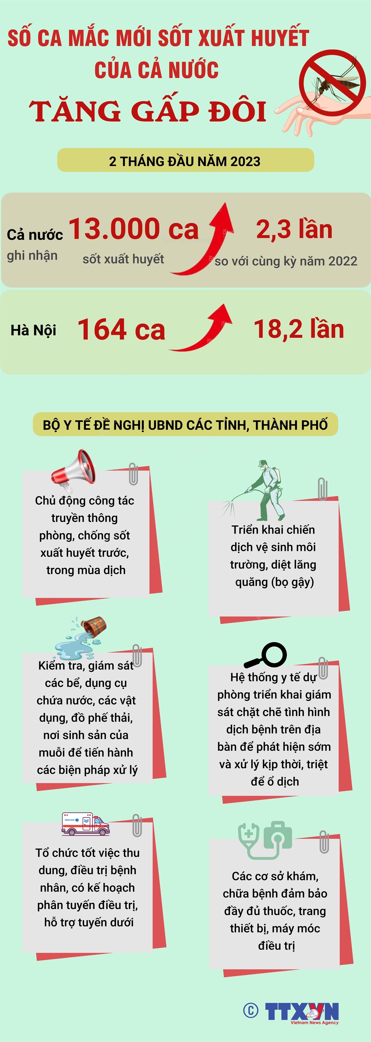 Số ca mắc mới sốt xuất huyết của cả nước tăng gấp đôi