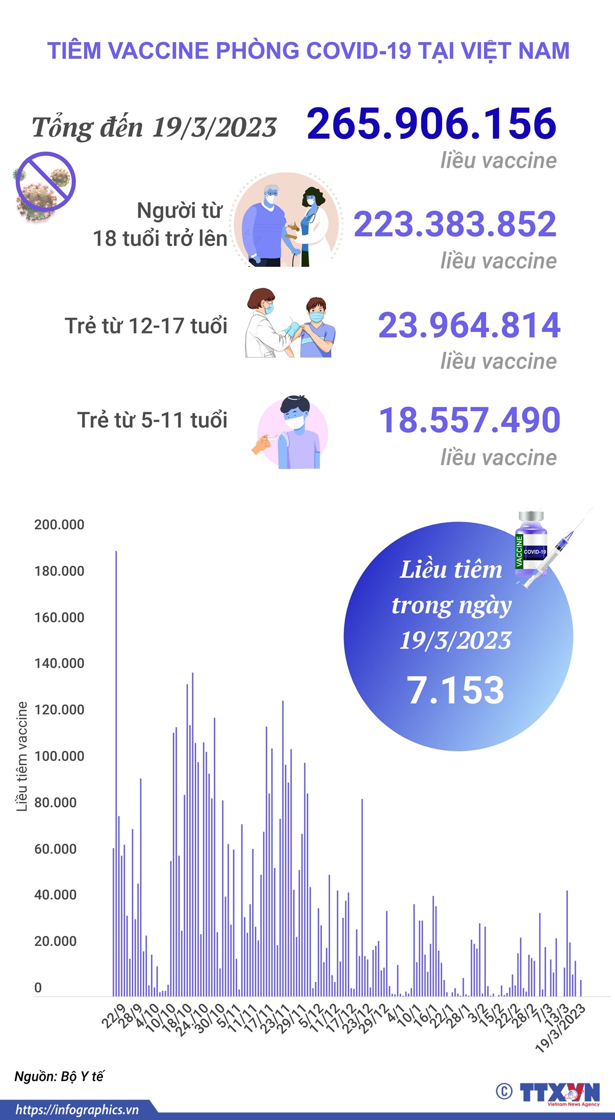 Tình hình tiêm vaccine phòng COVID-19 tại Việt Nam tính đến hết ngày 19/3/2023