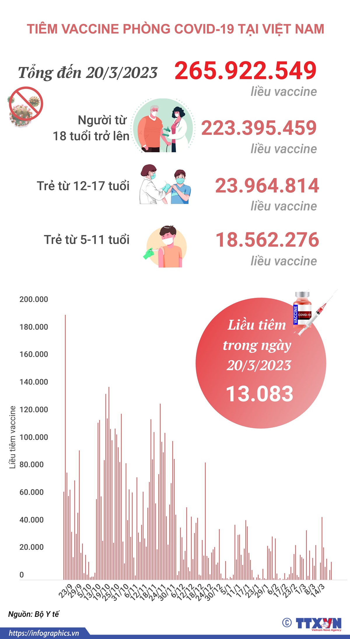 Tình hình tiêm vaccine phòng COVID-19 tại Việt Nam tính đến hết ngày 20/3/2023