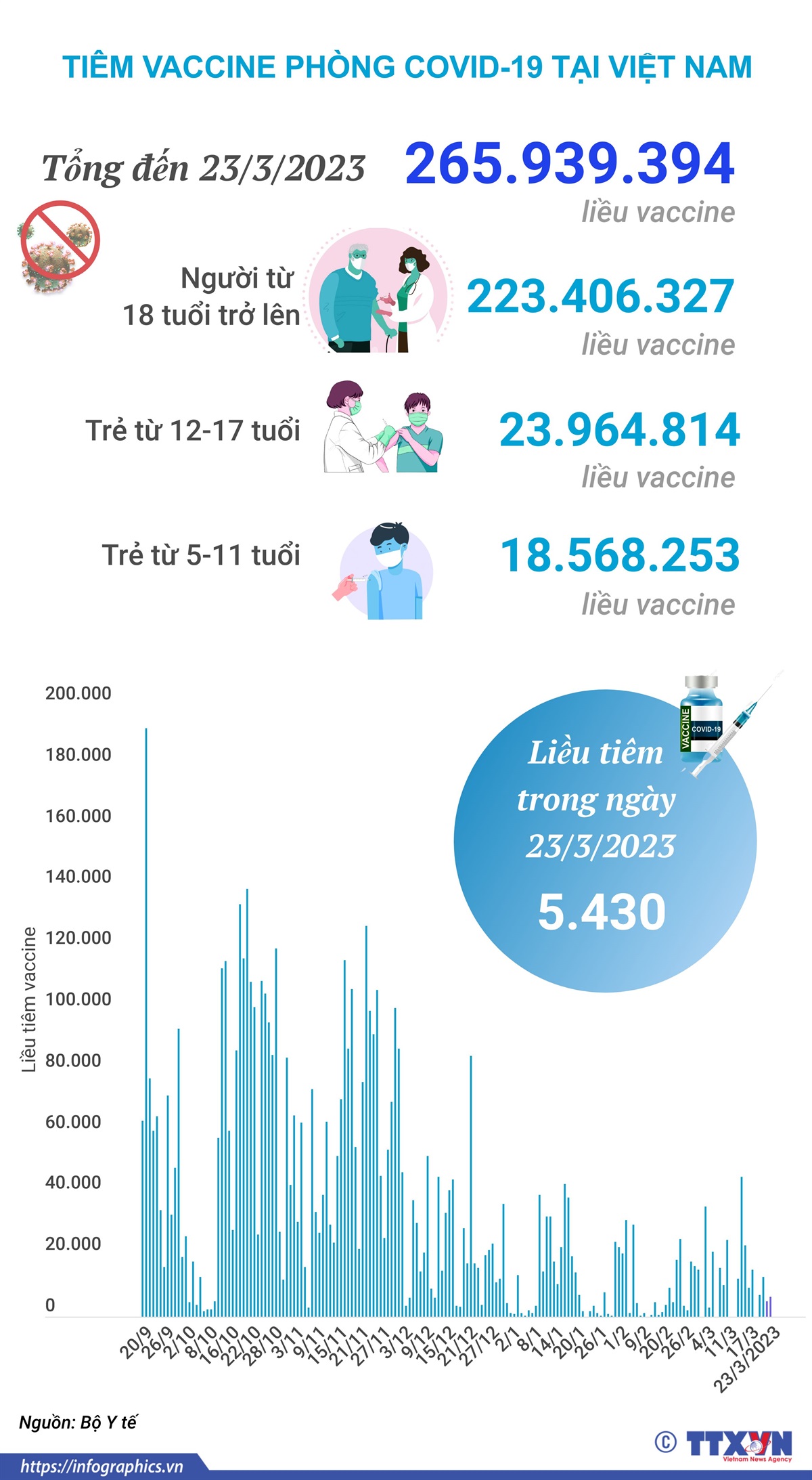 Tình hình tiêm vaccine phòng COVID-19 tại Việt Nam tính đến hết ngày 23/3/2023