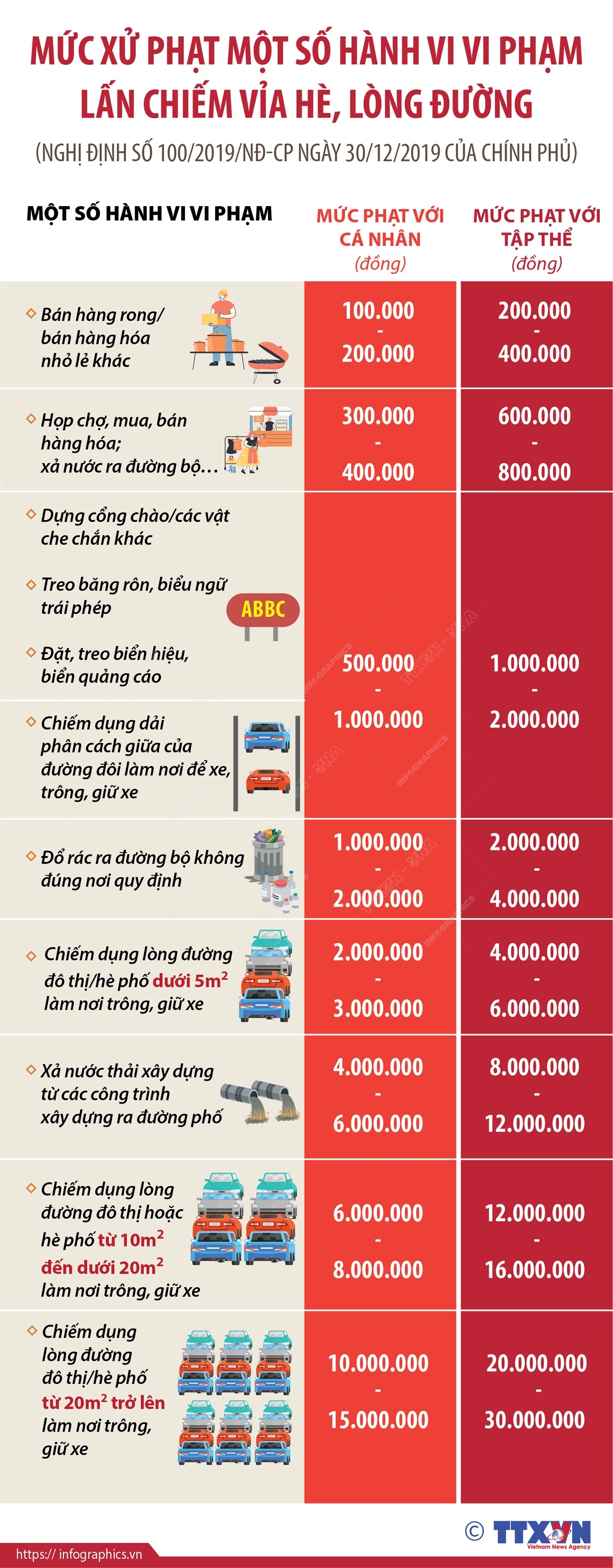 Mức xử phạt một số hành vi vi phạm lấn chiếm vỉa hè, lòng đường