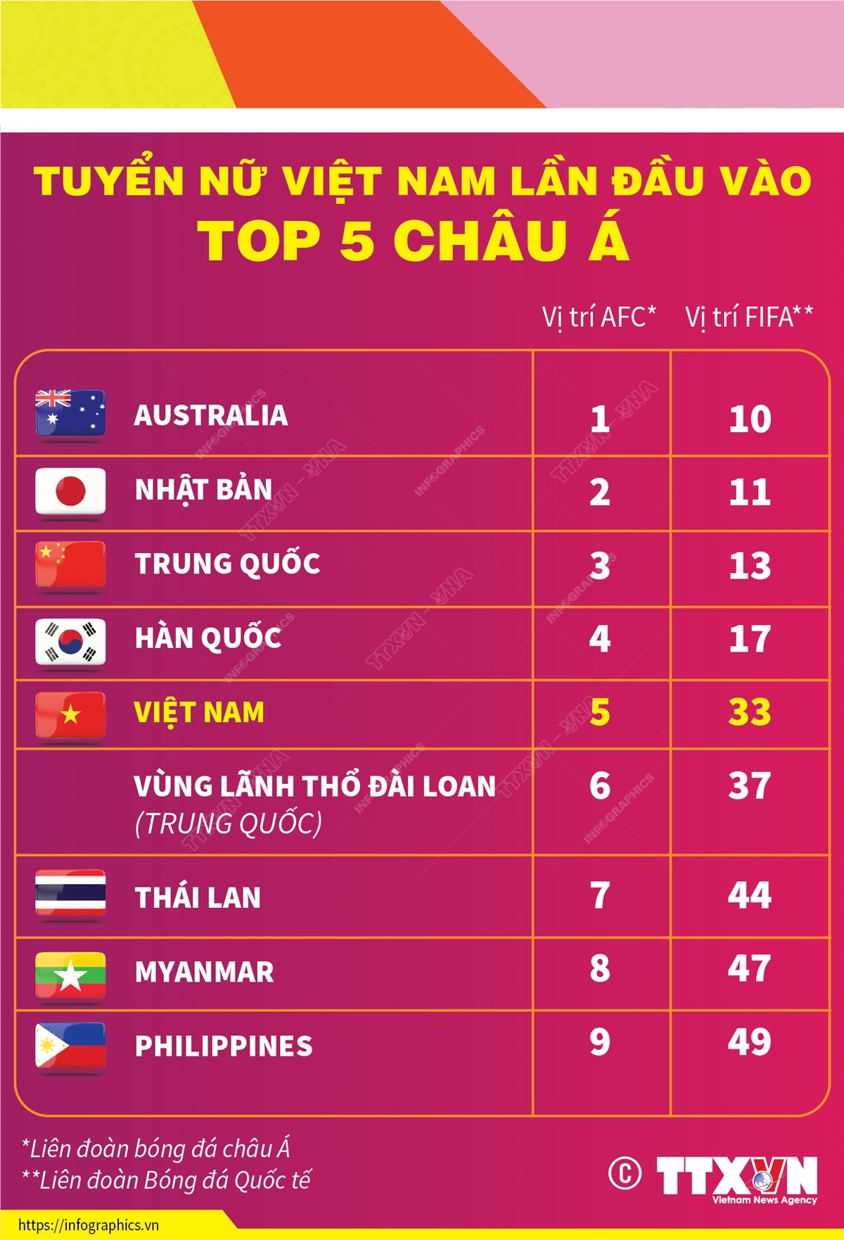 Tuyển nữ Việt Nam lần đầu vào Top 5 châu Á