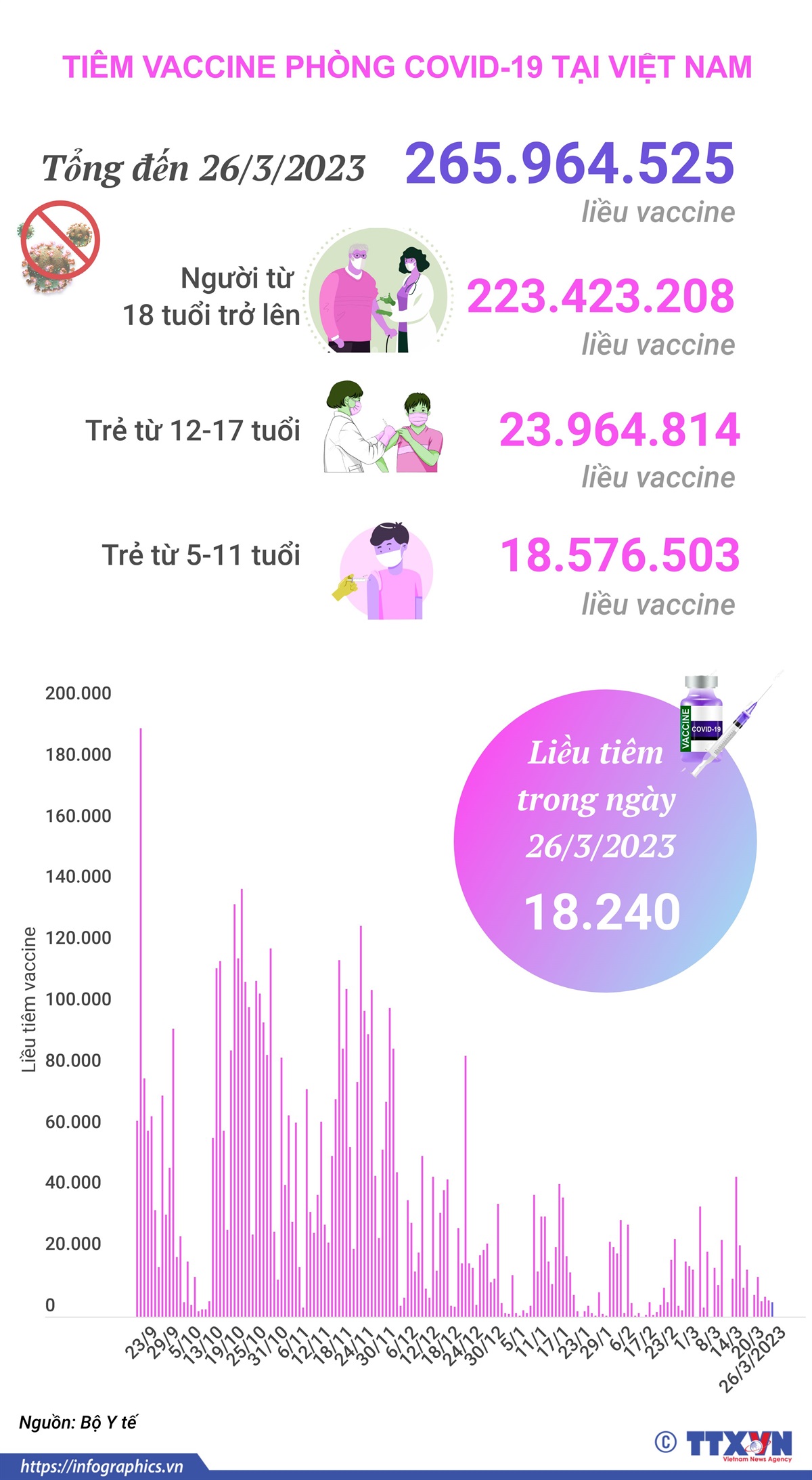 Tình hình tiêm vaccine phòng COVID-19 tại Việt Nam tính đến hết ngày 26/3/2023