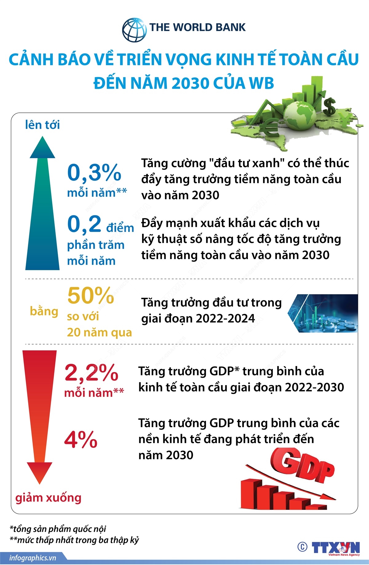 Cảnh báo về triển vọng kinh tế toàn cầu đến năm 2030 của WB