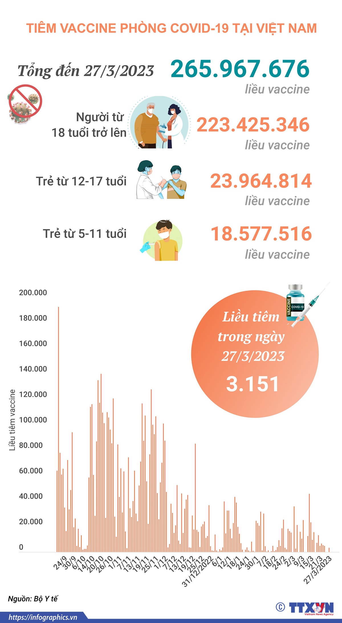 Tình hình tiêm vaccine phòng COVID-19 tại Việt Nam tính đến hết ngày 27/3/2023