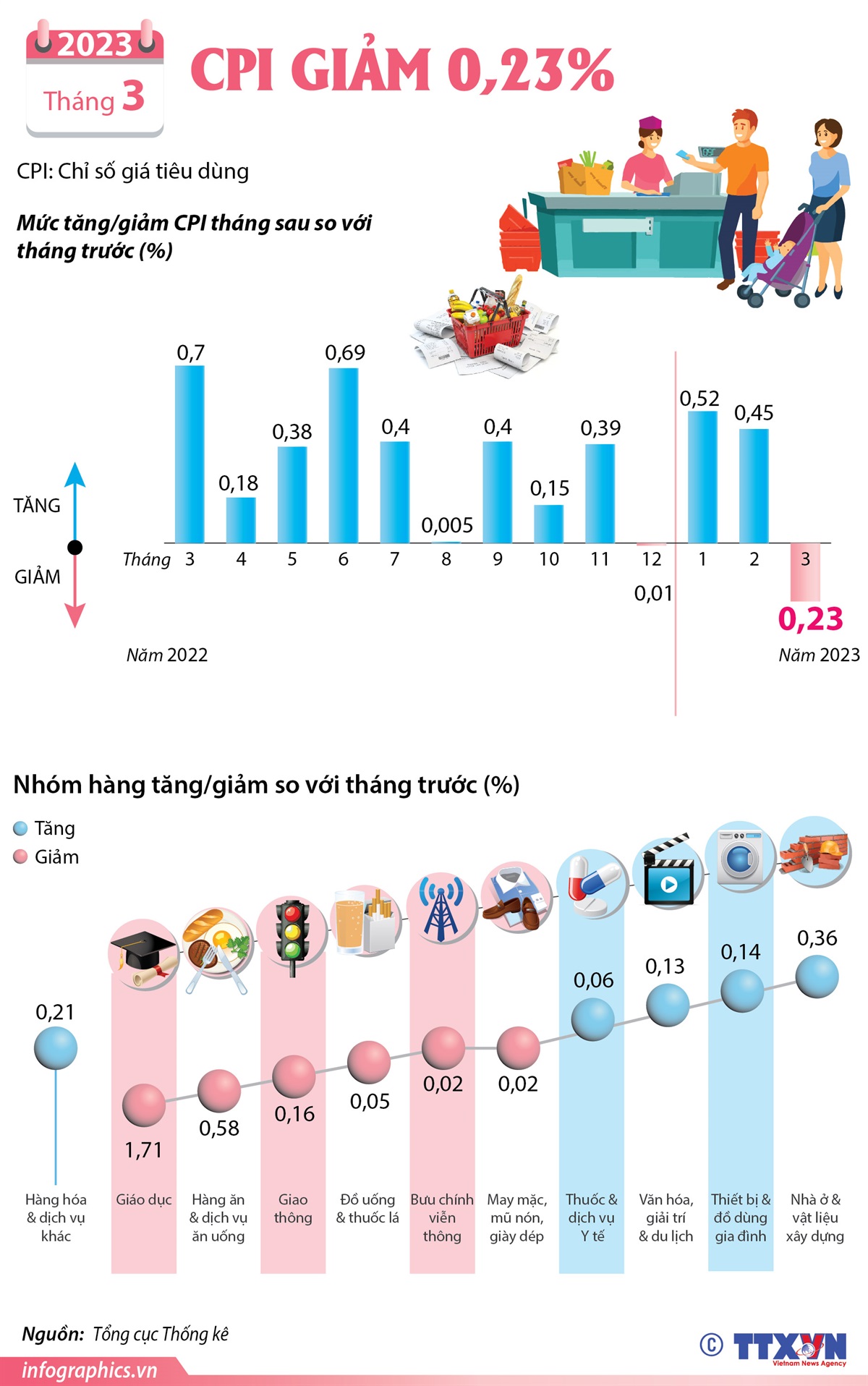 CPI tháng 3/2023 giảm 0,23%