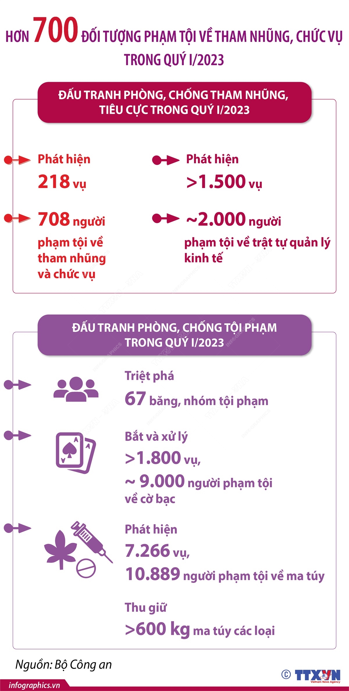 Hơn 700 đối tượng phạm tội về tham nhũng, chức vụ trong quý I/2023