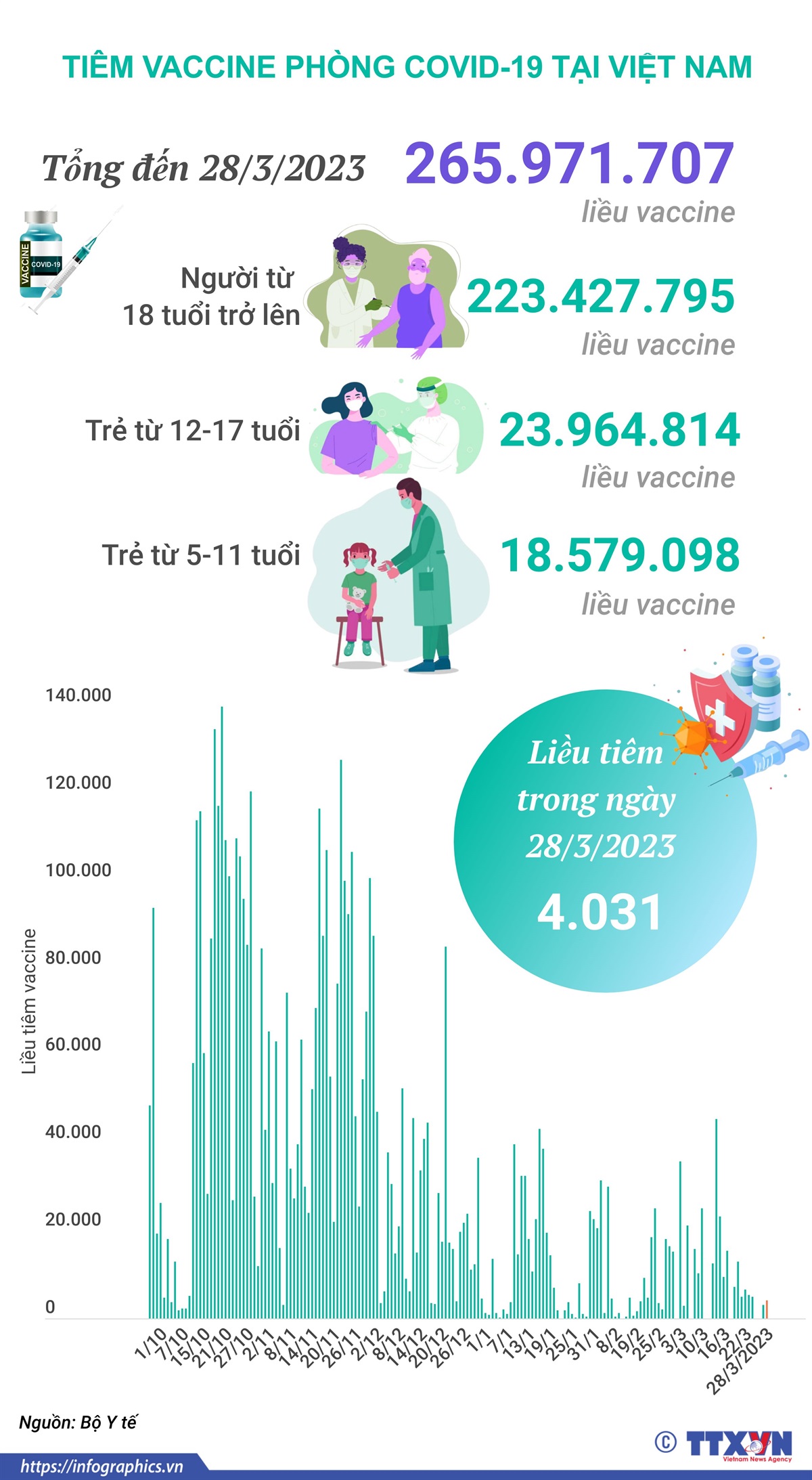Tình hình tiêm vaccine phòng COVID-19 tại Việt Nam tính đến hết ngày 28/3/2023