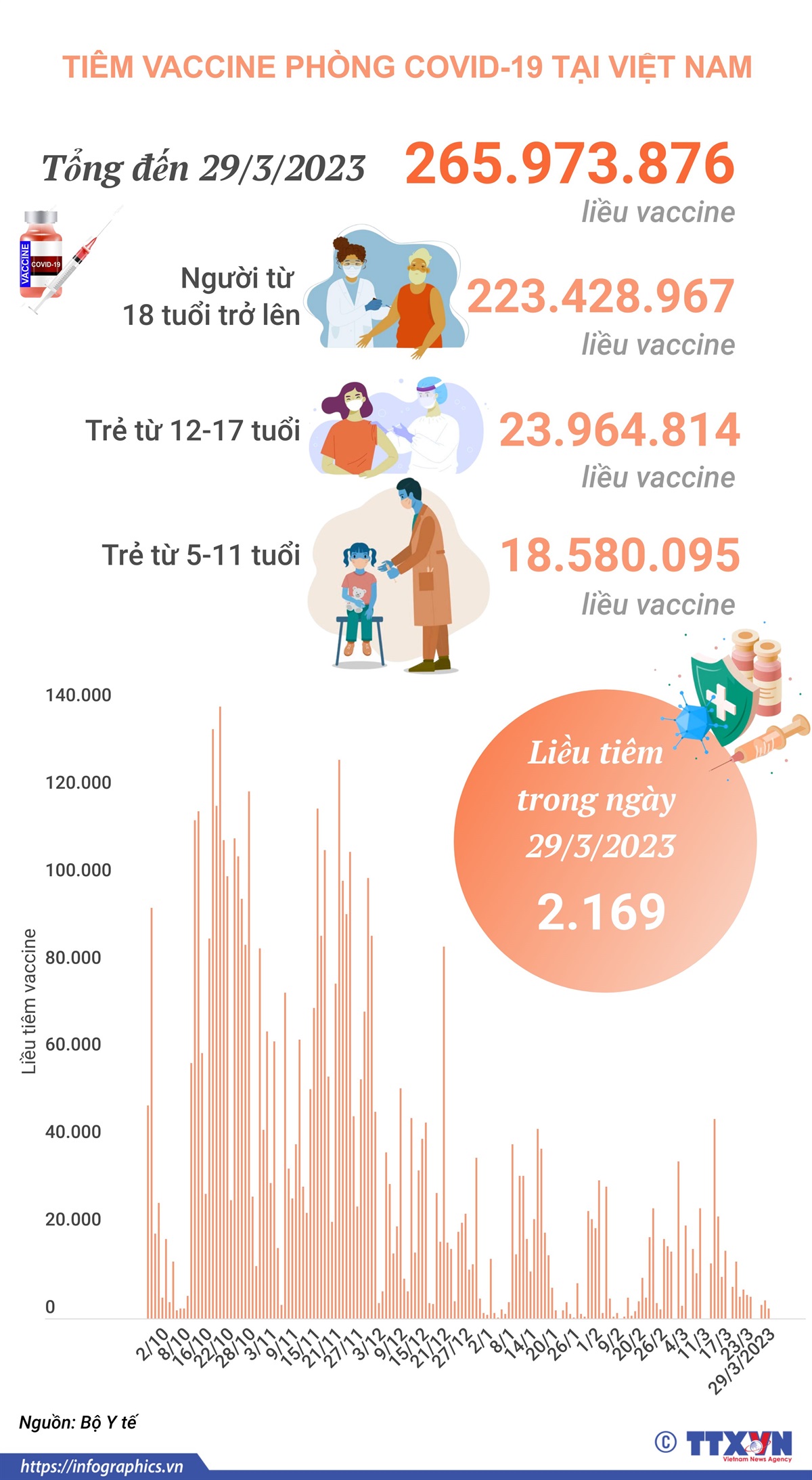 Tình hình tiêm vaccine phòng COVID-19 tại Việt Nam tính đến hết ngày 29/3/2023