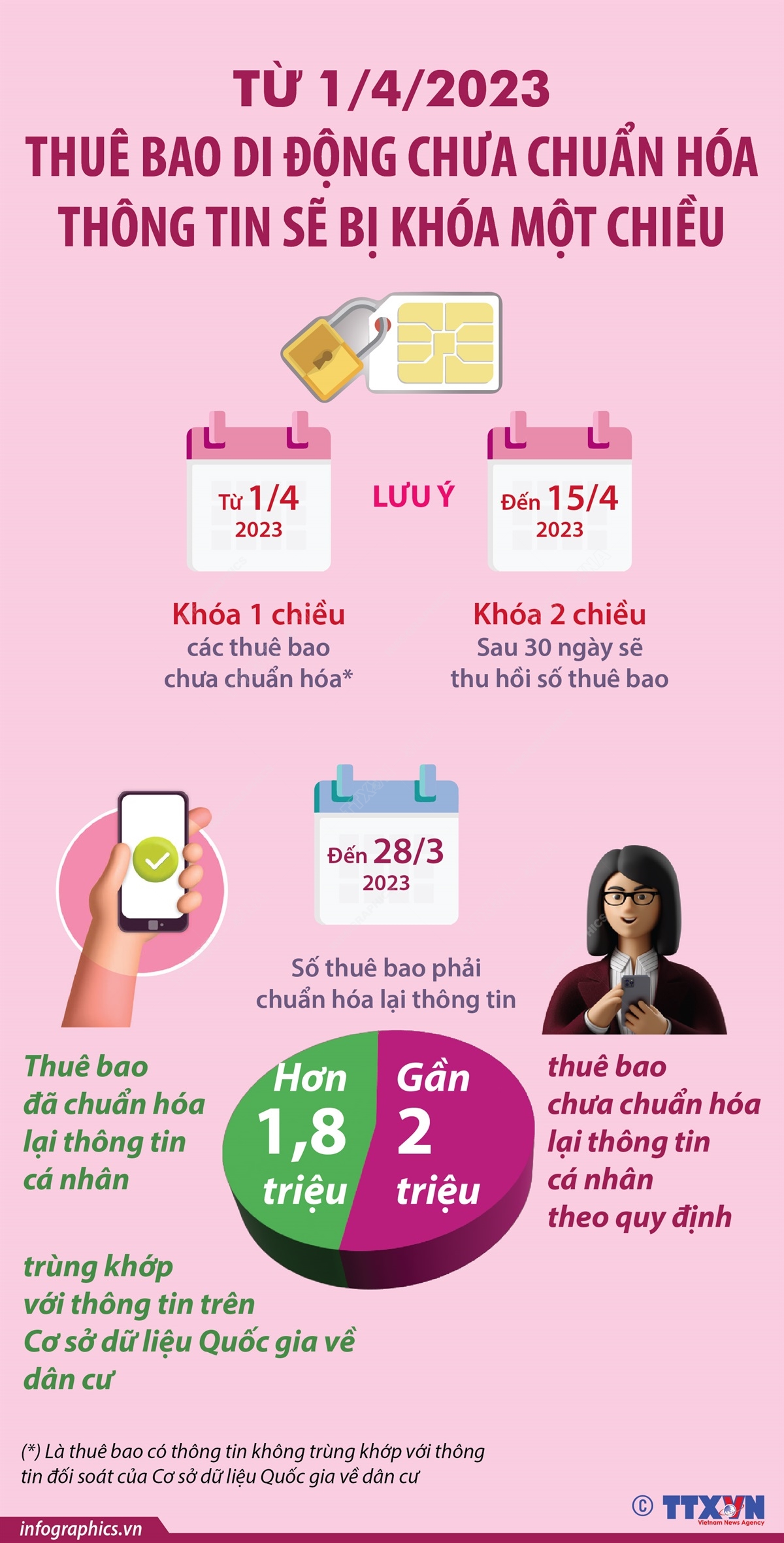 Từ 1/4/2023, thuê bao di động chưa chuẩn hóa thông tin sẽ bị khóa một chiều