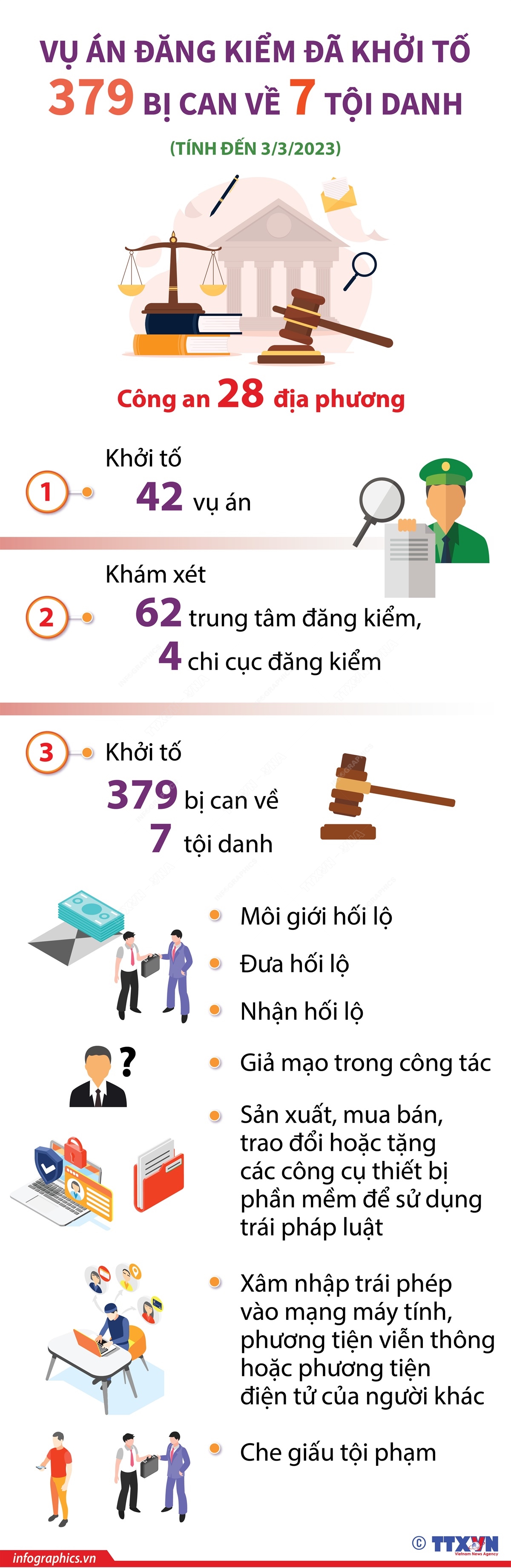 Vụ án đăng kiểm đã khởi tố 379 bị can về 7 tội danh