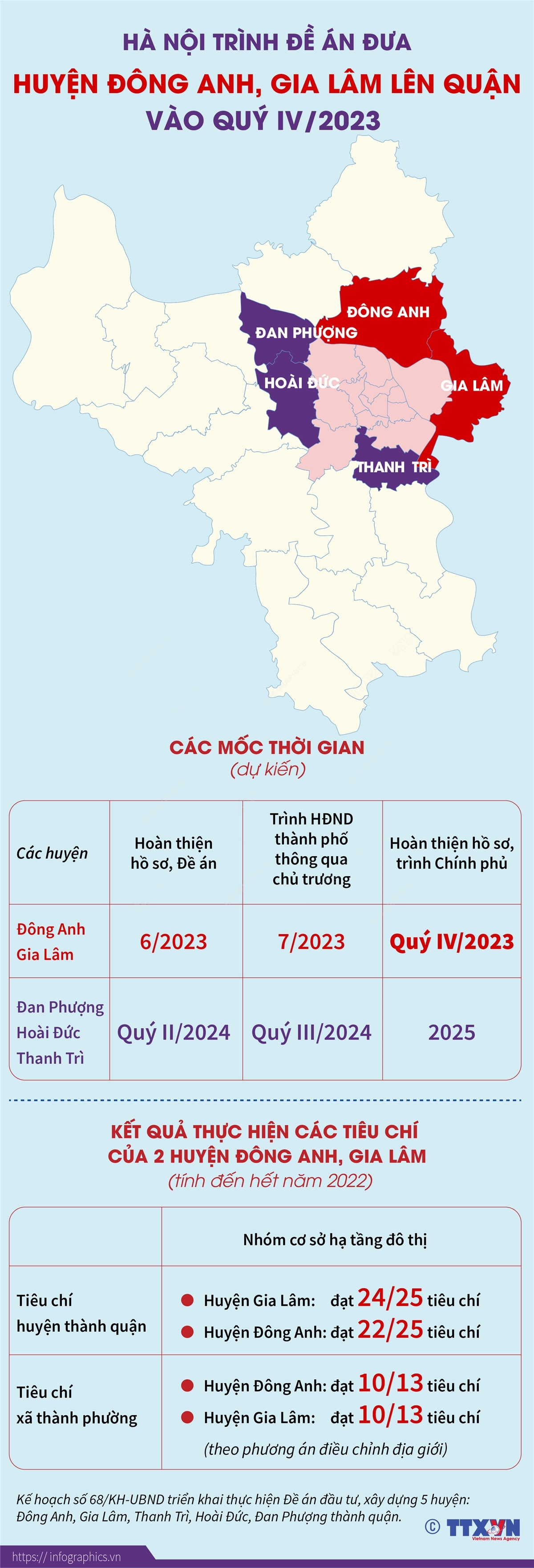 Trình Chính phủ Đề án huyện Đông Anh, Gia Lâm lên quận vào quý IV/2023