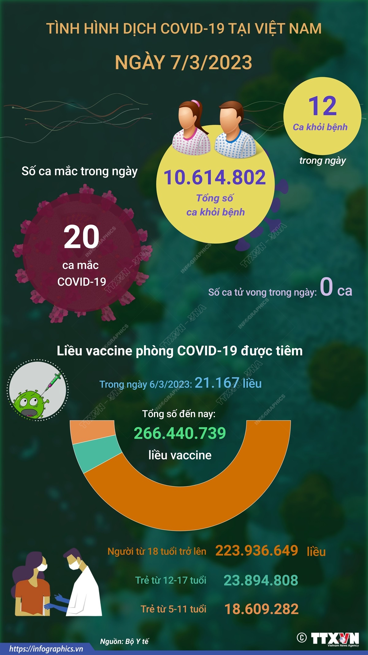 Ngày 7/3/2023: Có 20 ca COVID-19 mới, 12 F0 khỏi bệnh