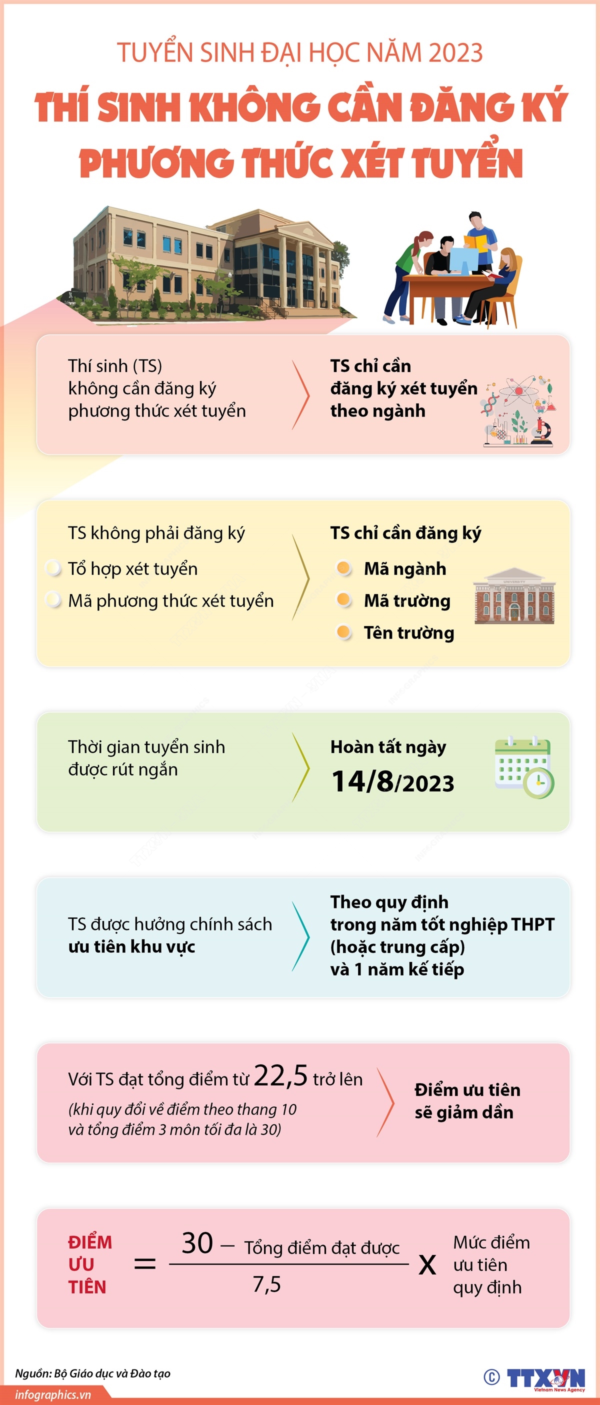 Tuyển sinh Đại học năm 2023: Thí sinh không cần đăng ký phương thức xét tuyển