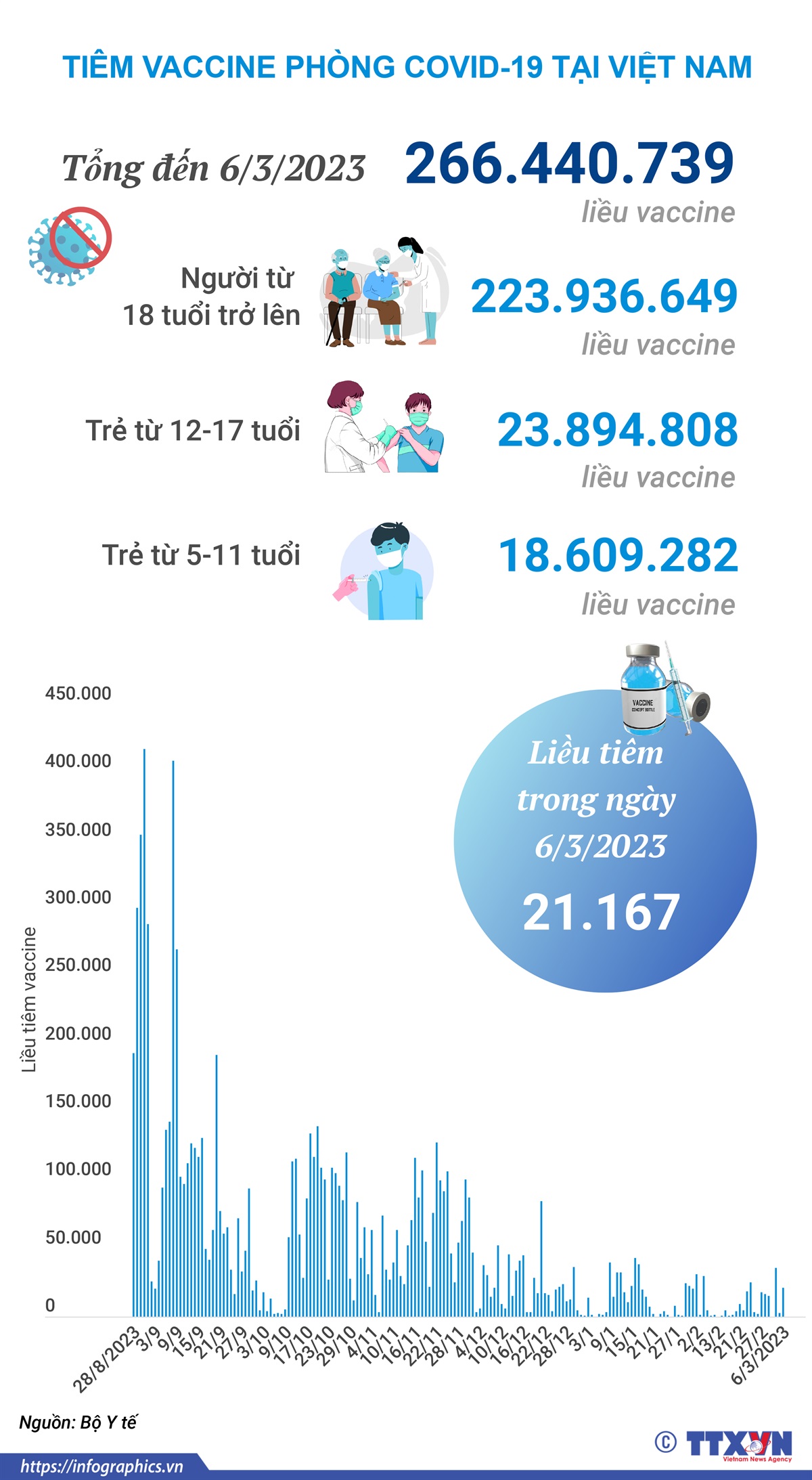 Hơn 266,440 triệu liều vaccine phòng COVID-19 đã được tiêm tại Việt Nam