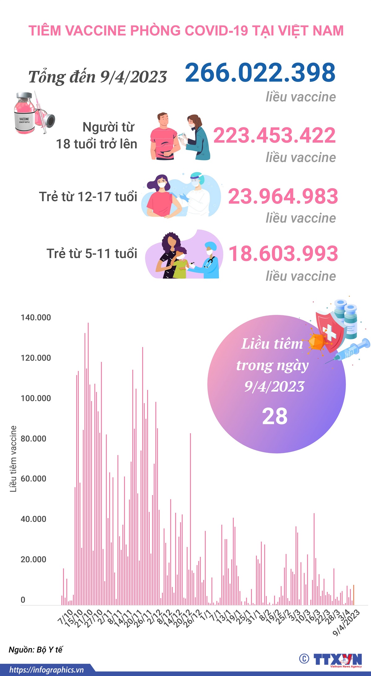 Tình hình tiêm vaccine phòng COVID-19 tại Việt Nam tính đến hết ngày 9/4/2023