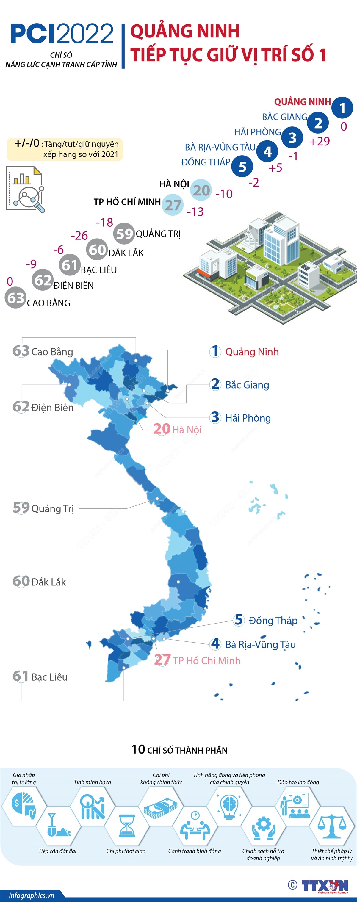 PCI 2022: Quảng Ninh tiếp tục giữ vị trí số 1
