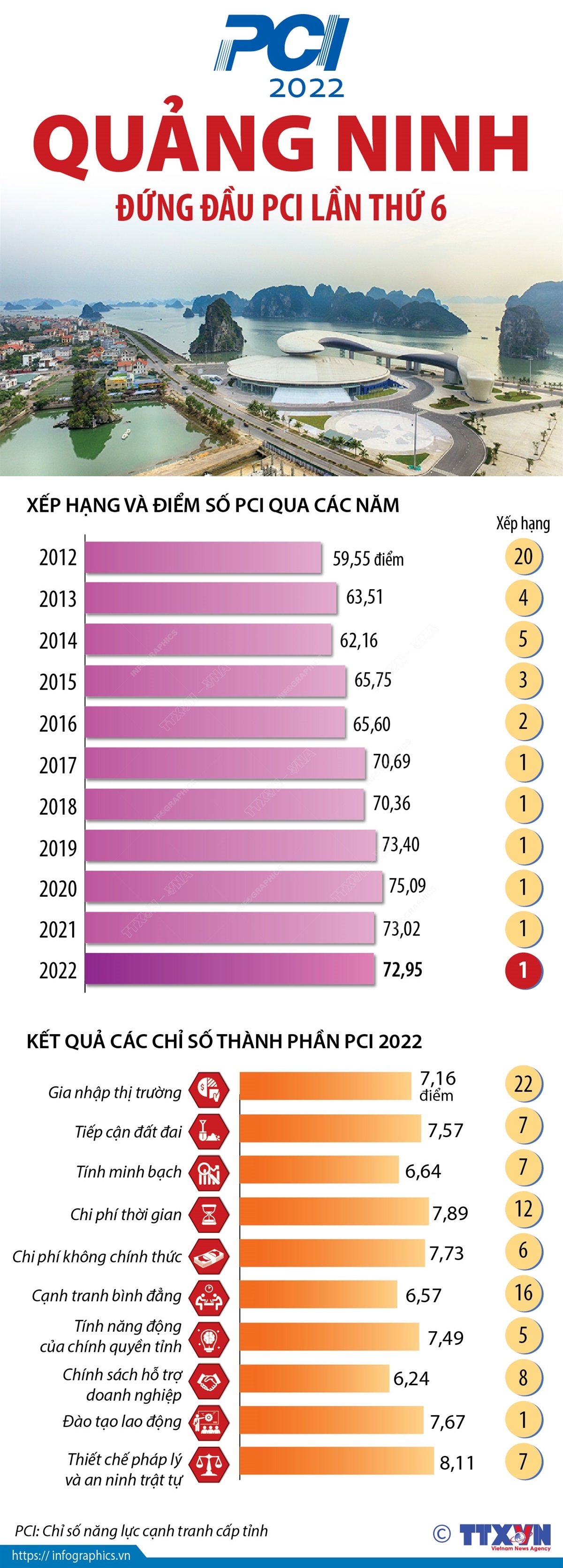 PCI 2022: Lần thứ 6, Quảng Ninh đứng đầu PCI