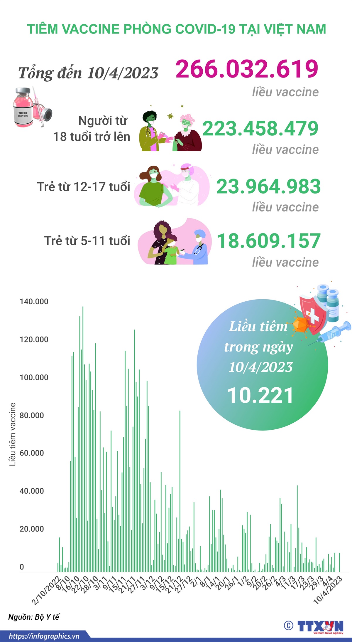 Tình hình tiêm vaccine phòng COVID-19 tại Việt Nam tính đến hết ngày 10/4/2023