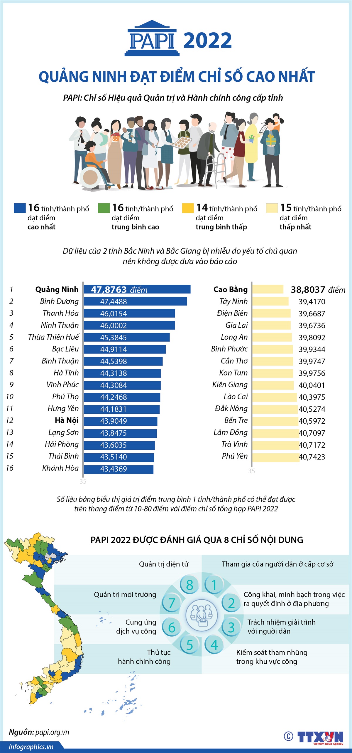 PAPI 2022: Quảng Ninh đạt điểm chỉ số cao nhất