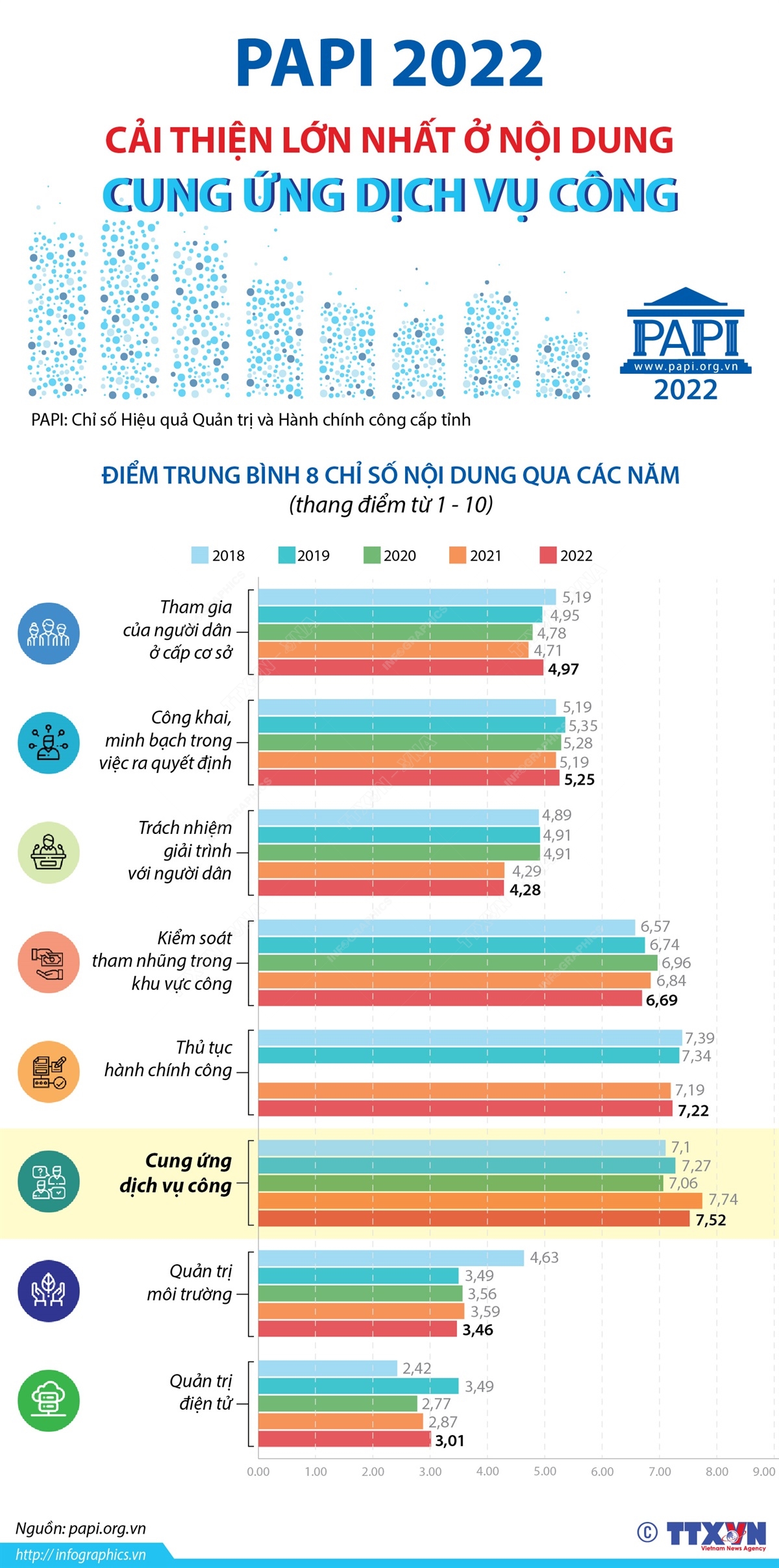 PAPI 2022: Cải thiện lớn nhất ở nội dung Cung ứng dịch vụ công