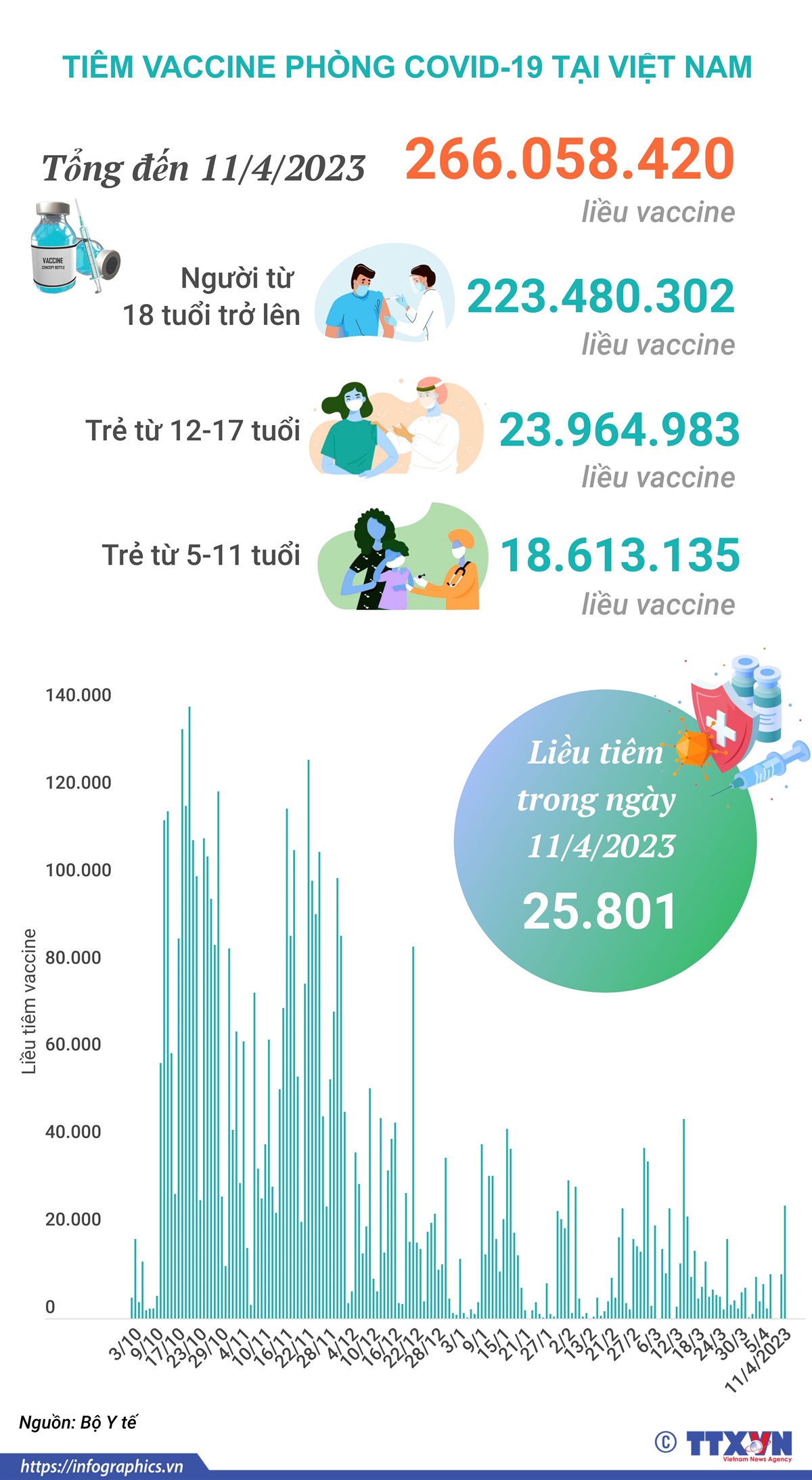 Tình hình tiêm vaccine phòng COVID-19 tại Việt Nam tính đến hết ngày 11/4/2023