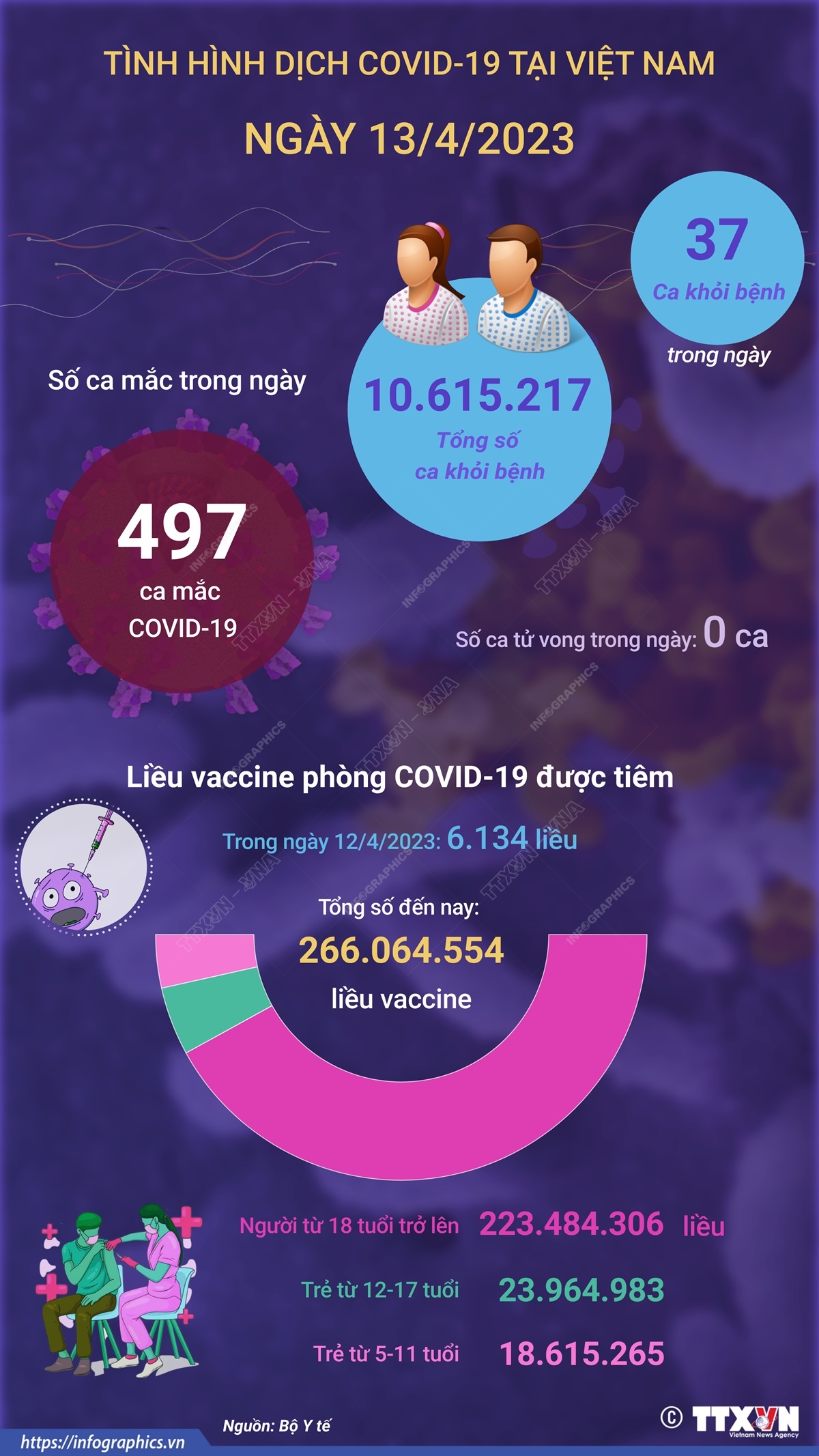 Ngày 13/4/2023: Có 497 ca COVID-19 mới, 37 F0 khỏi bệnh