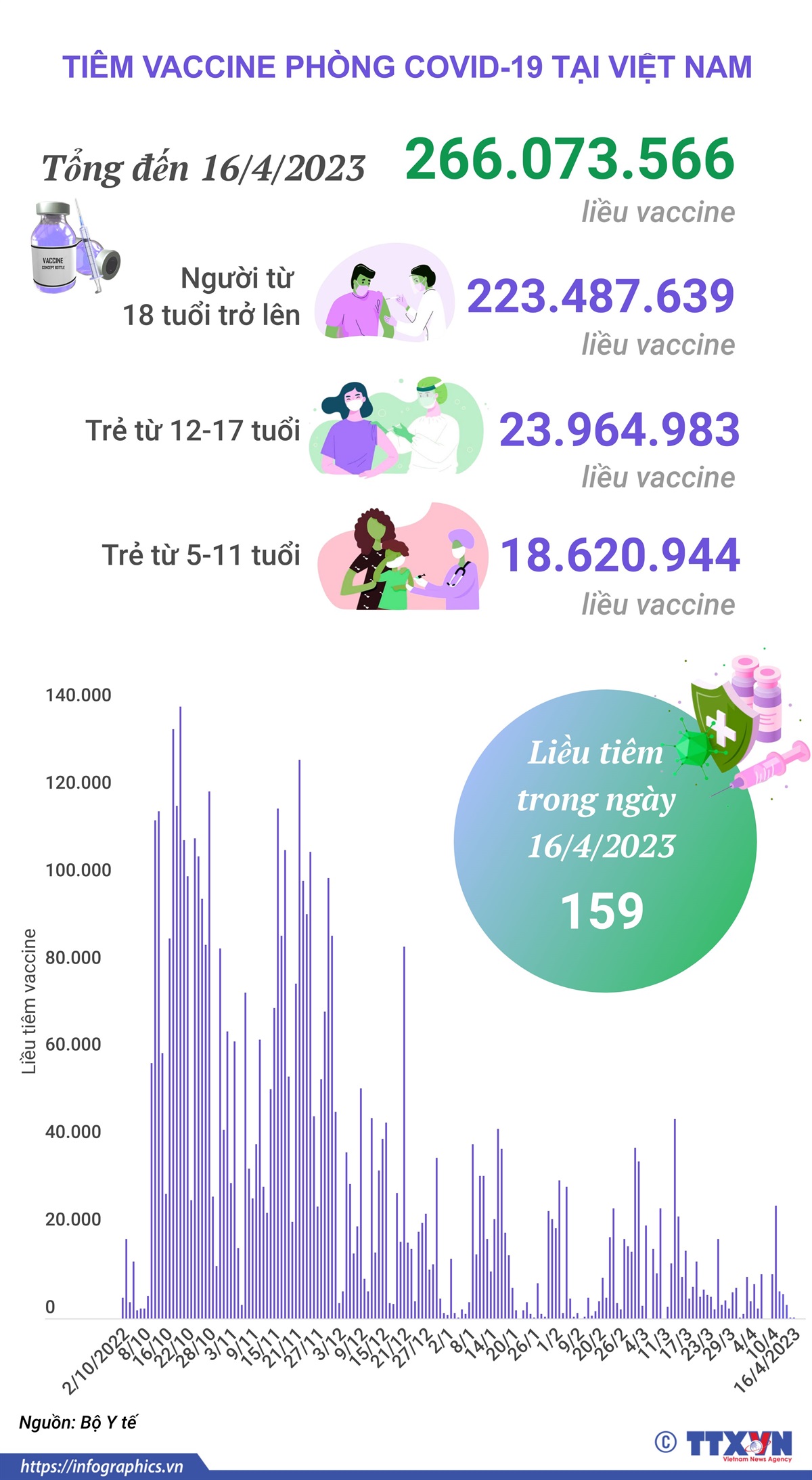 Tình hình tiêm vaccine phòng COVID-19 tại Việt Nam tính đến hết ngày 16/4/2023